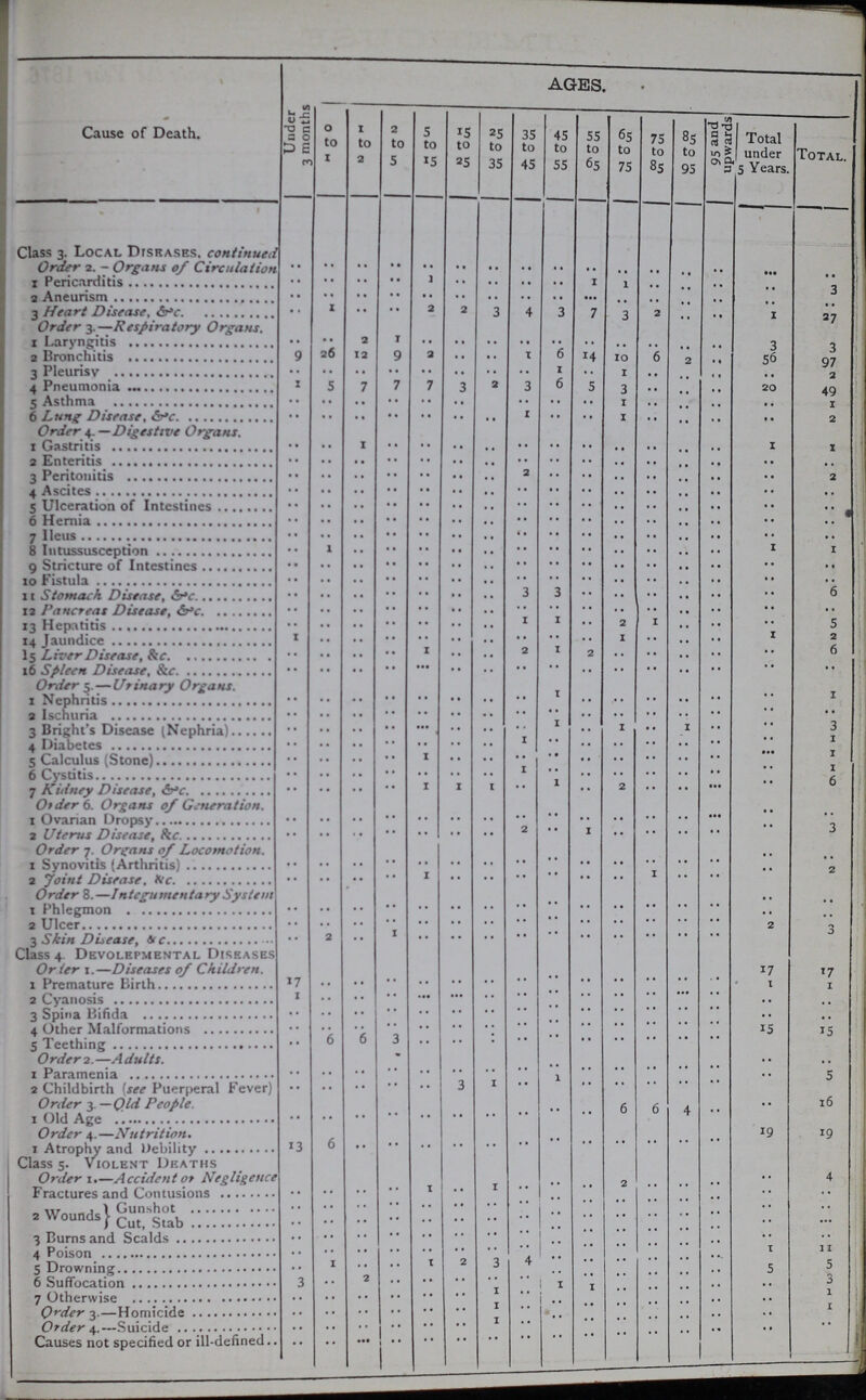 Cause of Death. AGES. Under 3 months 0 to 1 1 to 2 2 to 5 5 to 15 15 to 25 25 to 35 35 to 45 45 to 55 55 to 65 65 to 75 75 to 85 85 to 95 95 and upwards Total under 5 Years. Total. Class 3. Local Diseases. continued Order 2. -Organs of Circulation .. .. .. .. .. .. .. .. .. .. .. .. .. .. .. .. 1 Pericarditis .. .. .. .. .. .. .. .. .. 1 1 .. .. .. .. 3 2 Aneurism .. .. .. .. .. .. .. .. .. .. .. .. .. .. .. .. 3 Heart Disease, &>c. .. .. .. .. .. .. 3 4 3 7 3 2 .. .. 1 27 Order 3.—Respiratory Organs. 1 Laryngitis .. .. 2 1 .. .. .. .. .. .. .. .. .. .. 3 3 2 Bronchitis 9 26 12 9 2 .. .. 1 6 14 10 6 2 .. 56 97 3 Pleurisy .. .. .. .. .. .. .. .. 1 .. 1 .. .. .. .. 2 4 Pneumonia 1 5 7 7 7 3 2 3 6 5 3 .. .. .. 20 49 5 Asthma .. .. .. .. .. .. .. .. .. .. 1 .. .. .. .. 1 6 Lung Disease, &.c. .. .. .. .. .. .. .. .. .. .. 1 .. .. .. .. 2 Order 4. —Digestive Organs. 1 Gastritis .. .. 1 .. .. .. .. .. .. .. .. .. .. .. 1 1 2 Enteritis .. .. .. .. .. .. .. 2 .. .. .. .. .. .. .. .. 3 Peritonitis .. .. .. .. .. .. .. .. .. .. .. .. .. .. .. 2 4 Ascites .. .. .. .. .. .. .. .. .. .. .. .. .. .. .. .. 5 Ulceration of Intestines .. .. .. .. .. .. .. .. .. .. .. .. .. .. .. .. 6 Heus .. .. .. .. .. .. .. .. .. .. .. .. .. .. .. .. 7 Heus .. .. .. .. .. .. .. .. .. .. .. .. .. .. .. .. 8 Intussusception .. 1 .. .. .. .. .. .. .. .. .. .. .. .. 1 1 9 Stricture of Intestines .. .. .. .. .. .. .. .. .. .. .. .. .. .. .. .. 10 Fistula .. .. .. .. .. .. .. 3 3 .. .. .. .. .. .. 6 11 Stomach Disease, &.c. .. .. .. .. .. .. .. .. .. .. .. .. .. .. .. .. 12 Pancreas Disease, &.c .. .. .. .. .. .. .. .. .. .. .. .. .. .. .. .. 13 Hepatitis .. .. .. .. .. .. .. 1 1 .. 2 1 .. .. 1 5 14 Jaundice 1 .. .. .. .. .. .. .. .. .. 1 .. .. .. .. 2 15 Liver Disease, &.c. .. .. .. .. 1 .. .. 2 1 2 .. .. .. .. 6 16 Spleen Disease, &c .. .. .. .. .. .. .. .. .. .. .. .. .. .. .. .. Order 5. —Urinary Organs. 1 1 Nephritis .. .. .. .. .. .. .. .. 1 .. .. .. .. .. .. .. 2 Ischuria .. .. .. .. .. .. .. .. 1 .. .. .. .. .. .. 3 T Bright's Disease (Nephria) .. .. .. .. .. .. .. 1 .. .. 1 .. 1 .. .. 1 4 Diabetes .. .. .. .. .. .. .. .. .. .. .. .. .. .. .. 1 5 Calculus (Stone) .. .. .. .. 1 .. .. 1 .. .. .. .. .. .. .. 1 6 Cystitis .. .. .. .. .. .. .. .. .. .. .. .. .. .. .. 1 7 Kuiney Disease, &,.c. .. .. .. .. 1 1 1 .. 1 .. 2 .. .. .. .. 6 Order 6. Oreans of Generation. 1 Ovarian Dropsy .. .. .. .. .. .. .. .. .. .. .. .. .. .. .. .. 2 Uterus Disease, &,.c. .. .. .. .. .. .. .. 2 .. 1 .. .. .. .. .. 3 Order 7. Organs of Locomotion. 1 Synovitis (Arthritis) .. .. .. .. .. .. .. .. .. .. .. .. .. .. .. .. 2 Joint Disease, &,.c. .. .. .. .. 1 .. .. .. .. .. .. 1 .. .. .. 2 Order 8. —Integumentary System i Phlegmon .. .. .. .. .. .. .. .. .. .. .. .. .. .. .. .. 2 Ulcer .. .. .. 1 .. .. .. .. .. .. .. .. .. .. .. .. 3 Skin Diseases, &,.c. .. 2 .. 1 .. .. .. .. .. .. .. .. .. .. 2 3 Class 4 Devolepmental Diseases Order 1.—Diseases of Children. 1 Premature Birth 17 .. .. .. .. .. .. .. .. .. .. .. .. .. 17 17 2 Cyanosis 1 .. .. .. .. .. .. .. .. .. .. .. .. .. 1 1 3 Spina Bifida .. .. .. .. .. .. .. .. .. .. .. .. .. .. .. .. 4 Other Malformations .. .. .. .. .. .. .. .. .. .. .. .. .. .. .. .. 5 Teething .. 6 6 3 .. .. .. .. .. .. .. .. .. .. 15 15 Order 2.—Adults. 1 Paramenia .. .. .. .. .. .. .. .. .. .. .. .. .. .. .. .. 2 Childbirth (see Puemeral Fever) .. .. .. .. .. 3 1 .. 1 .. .. .. .. .. .. 5 Order 3. —Old People. 1 Old Age .. .. .. .. .. .. .. .. .. .. 6 6 4 .. .. 16 Order 4.—Nutrition. 1 Atrophy and Debility 13 6 .. .. .. .. .. .. .. .. .. .. .. .. 19 19 Class 5. Violent Deaths Order 1.—Accident or Negligeuce < Fractures and Contusions .. .. .. .. 1 .. 1 .. .. .. 2 .. .. .. .. 4 2 Wounds Gunsnot .. .. .. .. .. .. .. .. .. .. .. .. .. .. .. .. Cut, Stab .. .. .. .. .. .. .. .. .. .. .. .. .. .. .. .. 3 Burns and Scalds .. .. .. .. .. .. .. .. .. .. .. .. .. .. .. .. 4 Poison .. .. .. .. .. 2 .. .. .. .. .. .. .. .. 1 11 5 Drowning .. 1 2 .. 1 .. 3 4 .. .. .. .. .. .. 5 5 6 Suffocation 3 .. .. .. .. .. .. .. 1 .. .. .. .. .. 7 Otherwise .. .. .. .. .. .. 1 .. 1 .. .. .. .. .. .. 3 Order 3.—Homicide .. .. .. .. .. .. 1 .. .. .. .. .. .. .. .. 1 Order 4.—Suicide .. .. .. .. .. .. 1 .. .. .. .. .. .. * * .. 1 Causes not specified or ill-defined. .. .. .. .. .. .. .. .. .. .. .. .. .. .. .. ..