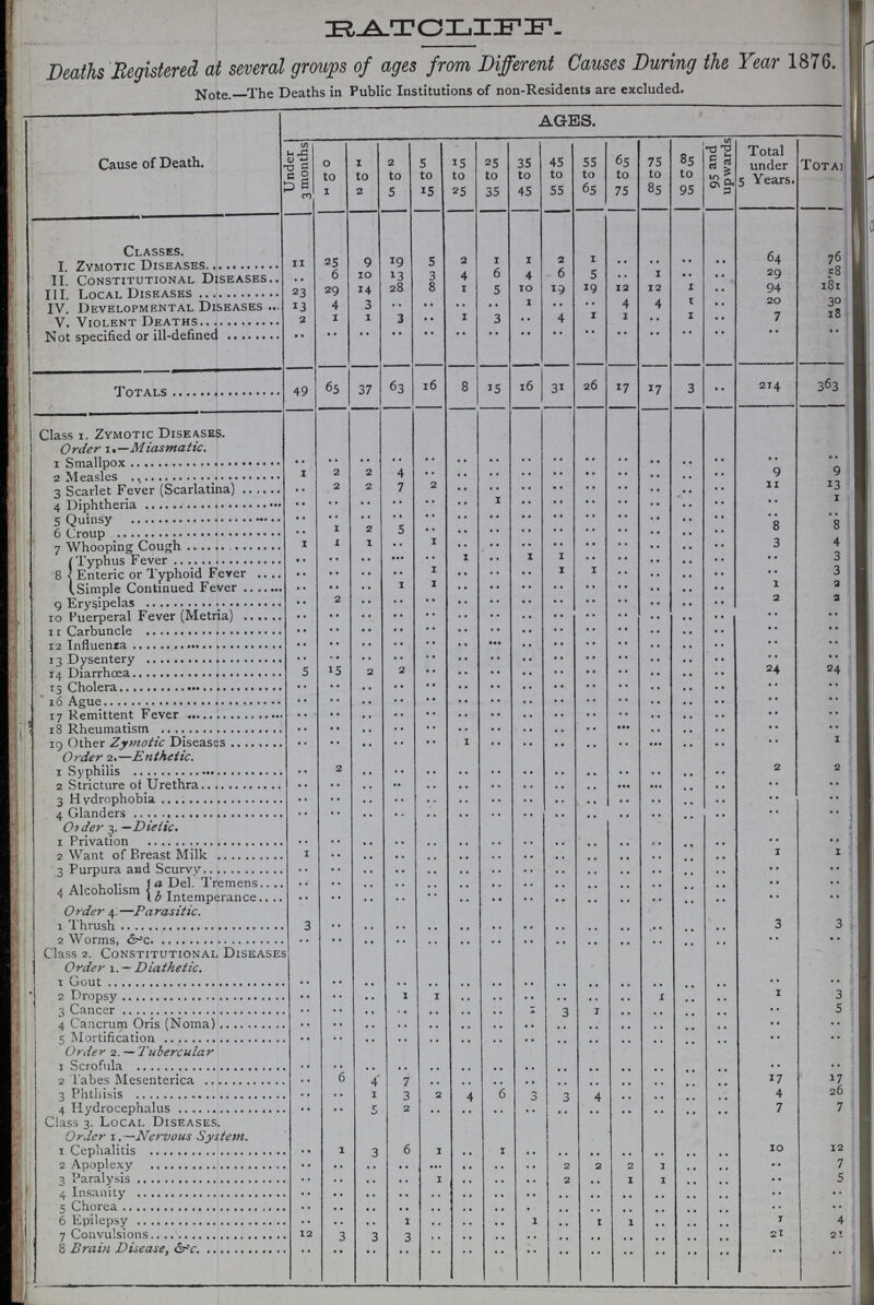 EATCLIFF. Deaths Registered at several groups of ages from Different Causes During the Year 1876. Note.-The Deaths in Public Institutions of non-Residents are excluded. Cause of Death. AGES. Under 3 months 0 to 1 1 to 2 2 to 5 5 to 15 15 to 25 25 to 35 35 to 45 45 to 55 55 to 65 65 to 75 75 to 85 85 to 95 95 and upwards Total under 5 Years. Totai . Classes. I Zymotic Diseases 11 25 9 19 5 2 1 1 2 1 .. .. .. .. .64 76 11 . Constitutional Diseases.. .. 0 10 13 3 4 6 4 6 5 .. 1 .. 1 29 50 111 . Local Diseases 23 29 14 28 8 1 5 10 19 19 12 12 1 .. 94 181 IV Developmental Diseases 13 4 3 .. .. 1 4 4 1 .. 20 30 v . Violent Deaths 2 1 1 3 .. 1 3 .. 4 1 1 .. 1 .. 7 18 Not specified or ill-defined .. .. .. .. .. .. .. .. .. .. .. .. .. .. .. .. Totals 49 65 37 63 16 8 15 16 31 26 17 17 3 .. 214 363 Class I. Zymotic Diseases. Order i.—Miasmatic. 1 Smallpox .. .. .. .. .. .. .. .. .. .. .. .. .. .. .. .. 2 Measles 1 2 2 4 .. .. .. .. .. .. .. .. .. .. 9 9 3 Scarlet Fever (Scarlatina) 2 2 7 2 .. .. .. .. .. .. .. .. .. 11 13 4 Diphtheria .. .. .. .. .. .. .. .. .. .. .. .. .. .. .. 1 5 Quinsy .. .. .. .. .. .. .. .. .. .. .. .. .. .. .. .. 6 Croup .. 1 2 5 .. .. .. .. .. .. .. .. .. .. 8 8 7 Whooping Cough .. 1 1 .. 1 .. .. .. .. .. .. .. .. .. 3 4 8 Typhus Fever .. .. .. ... .. .. .. .. 1 .. .. .. .. .. .. 3 Enteric or Typhoid Fever .. .. .. .. 1 .. .. .. 1 .. .. .. .. .. .. 3 Simple Continued Fever .. .. .. 1 1 .. .. .. .. .. .. .. .. .. 1 2 9 Erysipelas .. .. .. .. .. .. .. .. .. .. .. .. .. .. 2 2 io Puerperal Fever (Metria) .. .. .. .. .. .. .. .. .. .. .. .. .. .. .. .. 11 Carbuncle .. .. .. .. .. .. .. .. .. .. .. .. .. .. .. .. 12 Influenza .. .. .. .. .... .. .. .. .. .. .. .. .. .. .. .. 13 Dysentery .. .. .. .. .. .. .. .. .. .. .. .. .. .. .. .. 14 Diarrhœa 5 15 2 .. .. .. .. .. .. .. .. .. .. 24 24 i5 Cholera .. .. .. .. .. .. .. .. .. .. .. .. .. .. .. .. 16 Ague .. .. .. .. .. .. .. .... .. .. .. .. .. .. .. .. *7 Remittent Fever .. .. .. .. .. .. .. .. .. .. .. .. .. .. .. .. 18 Rheumatism .. .. .. .. .. .. .. .. .. .. .. .. .. .. .. .. 19 Other Zymotic Diseases .. .. .. .. .. 1 .. .. .. .. .. .. .. .. .. 1 Order 2.—±.nthetic. 1 Syphilis .. 2 .. .. .. .. .. .. .. .. .. .. .. .. 2 2 2 Stricture of Urethra .. .. .. .. .. .. .. .. .. .. .. .. .. .. .. .. 3 Hydrophobia .. .. .. .. .. .. .. .. .. .. .. .. .. .. .. .. 4 Glanders .. .. .. .. .. .. .. .. .. .. .. .. .. .. .. .. Older 3. —Dielic. 1 Privation .. .. .. .. .. .. .. .. .. .. .. .. .. .. .. .. 2 Want of Breast Milk .. .. .. .. .. .. .. .. .. .. .. .. .. .. 1 1 3 Purpura and Scurvy .. .. .. .. .. .. .. .. .. .. .. .. .. .. .. .. 4 Alcoholism 1 a Del. Tremens .. .. .. .. .. .. .. .. .. .. .. .. .. .. .. .. b Intemperance .. .. .. .. .. .. .. .. .. .. .. .. .. .. .. .. Order 4.—Parasitic. 1 Thrush 3 .. .. .. .. .. .. .. .. .. .. .. .. .. 3 3 2 Worms. &c .. .. .. .. .. .. .. .. .. .. .. .. .. .. .. .. Class 2. Constitutional Diseases Order 1. — Diathetic. 1 Gout .. .. .. .. .. .. .. .. .. .. .. .. .. .. .. .. 2 Dropsy .. .. .. 1 1 .. .. .. .. .. .. .. .. .. 1 3 3 Cancer .. .. .. .. .. .. .. .. .. .. .. .. .. .. .. 5 4 Cancrum Oris (Noma) .. .. .. .. .. .. .. .. .. .. .. .. .. .. .. .. 5 Mortification .. .. .. .. .. .. .. .. .. .. .. .. .. .. .. .. Order 2. — fubercular 1 Scrohila .. .. .. .. .. .. .. .. .. .. .. .. .. .. .. .. 2 Tabes Mesenterica .. 6 4 7 .. .. .. .. .. .. .. .. .. .. 17 17 3 Phthisis .. .. 1 3 2 4 6 .. 3 4 .. .. .. .. 4 26 4 Hydrocephalus .. .. 5 2 .. .. .. .. .. .. .. .. .. .. 7 7 Class 3. Local Diseases. Order 1. —Nervous System. 1 Cephalitis .. 1 3 6 1 .. .. .. .. .. .. .. .. .. 10 12 2 Apoplexy .. .. .. .. .. .. .. .. 2 2 0 1 .. .. .. 7 3 Paralysis .. .. .. .. 1 .. .. .. 2 .. 1 1 .. .. .. 5 4 Insanity .. .. .. .. .. .. .. .. .. .. .. .. .. .. .. .. 5 Chorea .. .. .. .. .. .. .. .. .. .. .. .. .. .. .. .. 6 Epilepsy .. .. .. 1 .. .. .. 1 .. 1 1 .. .. .. 1 4 7 Convulsions 12 3 3 3 .. .. .. .. .. .. .. .. .. .. 21 27- 8 Brain Disease, &rc .. .. .. .. .. .. .. .. .. .. .. .. .. .. .. ..