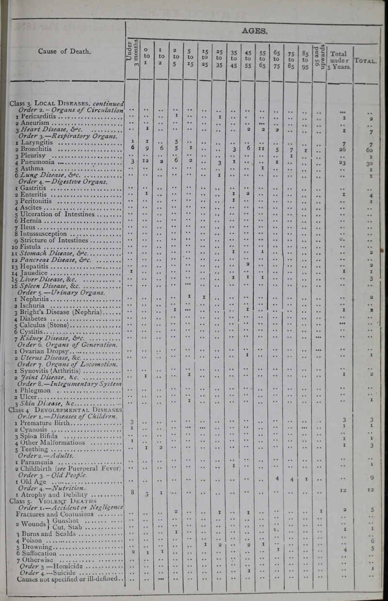 Cause of Death. AGES. Under 3 months 0 to 1 1 to 2 2 to 5 5 to 15 15 to 25 25 to 35 35 to 45 45 to 55 55 to 65 65 to 75 75 to 85 85 to 95 95 and upwards Total under 5 Years. Total. Class 3. Local Diseases, continued Order 2. - Organs of Circulation .. .. .. .. .. .. .. .. .. .. .. .. .. .. .. .. 1 Pericarditis .. .. .. .. .. .. .. .. .. .. .. .. .. .. 1 2 2 Aneurism .. .. .. .. .. .. .. .. .. .. .. .. .. .. .. .. 3 Heart Disease, &c .. 1 .. .. .. .. .. .. 2 2 2 .. .. .. 1 7 Order 3.—Respiratory Organs. 1 Laryngitis 1 I .. 5 .. .. .. .. .. .. .. .. .. .. 7 7 2 Bronchitis 0 y 6 5 .. .. .. 3 6 11 .. 7 .. .. 26 60 3 Pleurisy .. .. .. .. .. .. .. .. .. .. .. 1 .. .. .. 1 4 Pneumonia 3 12 2 6 .. .. .. 1 .. .. .. .. .. .. 23 30 5 Asthma .. .. .. .. .. .. .. .. .. .. .. .. .. .. 1 6 Lung Disease, &c .. .. .. .. .. .. 1 .. .. .. .. .. .. .. .. 1 Order 4. —Digestive Organs. 1 Gastritis .. .. .. .. .. .. .. .. .. .. .. .. .. .. .. .. 2 Enteritis .. 1 .. .. .. .. .. 1 2 .. .. .. .. .. .. 4 3 Peritonitis .. .. .. .. .. .. .. 1 .. .. .. .. .. .. .. 1 4 Ascites .. .. .. .. .. .. .. .. .. .. .. .. .. .. .. .. 5 Ulceration of Intestines .. .. .. .. .. .. .. .. .. .. .. .. .. .. .. .. 6 Hernia .. .. .. .. .. .. .. .. .. .. .. .. .. .. .. .. 7 Ileus .. .. .. .. .. .. .. .. .. .. .. .. .. .. .. .. 8 Intussusception .. .. .. .. .. .. .. .. .. .. .. .. .. .. .. .. 9 Sticture or Intestines .. .. .. .. .. .. .. .. .. .. .. .. .. .. .. .. 10 Fistula .. .. .. .. .. .. .. .. .. .. .. .. .. .. .. .. 11 Stomach Disease, &c .. .. .. .. .. .. .. .. .. .. .. .. .. .. .. 2 12 Pancreas Disease, &c .. .. .. .. .. .. .. .. .. .. .. .. .. .. .. .. 13 Hepatitis .. .. .. .. .. .. .. .. 2 .. .. .. .. .. .. 2 14 Jaundice .. .. .. .. .. .. .. .. .. .. .. .. .. .. .. 1 15 Liver Disease, &.c .. .. .. .. .. .. .. .. .. .. .. .. .. .. .. 3 16 Sfileen Disease. &.c .. .. .. .. .. .. .. .. .. .. .. .. .. .. .. .. Order 5. — Urinary Organs. .. .. .. .. .. .. .. .. .. .. .. .. .. .. .. .. Nephritis .. .. .. .. .. 1 .. .. .. .. .. .. .. .. .. 2 3 Ischuria .. .. .. .. .. .. .. .. .. .. .. .. .. .. .. .. 3 Bright's Disease (Nephria) .. .. .. .. .. .. .. .. .. .. .. .. .. .. .. 2 4 Diabetes .. .. .. .. .. .. .. .. .. .. .. .. .. .. .. .. 5 Calculus (Stone) .. .. .. .. .. .. .. .. .. .. .. .. .. .. .. .. 6 Cystitis .. .. .. .. .. .. .. .. .. .. .. .. .. .. .. .. 7 Kidney Disease, &c .. .. .. .. .. .. .. .. .. .. .. .. .. .. .. .. Older 6. Organs of Generation. 1 (Jvanan Dropsy .. .. .. .. .. .. .. .. .. .. .. .. .. .. .. .. 3 Uterus Disease, &c .. .. .. .. .. .. .. .. .. .. .. .. .. .. .. .. Order 7. Organs of Locomotion. z Synovitis (Arthritis) .. .. .. .. .. .. .. .. .. .. .. .. .. .. .. .. 3 7oint Disease. &c .. 1 .. .. 1 .. .. .. .. .. .. .. .. .. 1 2 Order 8. —Integumentary System z Phlegmon .. .. .. .. .. .. .. .. .. .. .. .. .. .. .. .. 3 Ulcer .. .. .. .. .. .. .. .. .. .. .. .. .. .. .. .. 3 Skin Disease, &cc .. .. .. .. .. .. .. .. .. .. .. .. .. .. .. .. Class 4 Devolepmentai. Diseases Order 1—Diseases nf Children Z Premature Birth 3 .. .. .. .. .. .. .. .. .. .. .. .. .. 3 3 2 Cyanosis 1 .. .. .. .. .. .. .. .. .. .. .. .. .. 1 1 3 Spina Bifida .. .. .. .. .. .. .. .. .. .. .. .. .. .. .. .. 4 Other Malformations 1 .. .. .. .. .. .. .. .. .. .. .. .. .. 1 1 5 Teething .. 1 2 .. .. .. .. .. .. .. .. .. .. .. 1 3 Order 2. —dults. 1 Paramenia .. .. .. .. .. .. .. .. .. .. .. .. .. .. .. .. 2 Childbirth [see Puerperal Fever) .. .. .. .. .. .. .. .. .. .. .. .. .. .. .. .. Order 3. — (9/cf People. z Old Age .. .. .. .. .. .. .. .. .. .. 4 4 1 .. .. .. Order 4.—Nutrition. z Atrophy and Debility 8 3 1 .. .. .. .. .. .. .. .. .. .. .. 12 12 Class 5. Violent Deaths Order 1.—Accident of Negligence Fractures and Contusions .. .. .. 2 .. .. 1 .. 1 .. .. .. .. 1 2 5 3 Wounds Gunshot .. .. .. .. .. .. .. .. .. .. .. .. .. .. .. .. Cut, Stab .. .. .. .. .. .. .. .. .. .. .. .. .. .. .. .. 3 Burns and Scalds .. .. .. 1 .. .. .. .. .. .. .. .. .. .. .. .. 4 Poison .. .. .. .. .. .. .. .. .. .. .. .. .. .. .. 6 5 Drowning .. .. .. .. .. 1 2 .. 2 1 .. .. .. .. .. .. 6 Suffocation 2 1 1 .. .. .. .. .. .. .. .. .. .. .. .. .. Otherwise .. .. .. .. .. .. .. .. .. .. .. .. .. .. .. .. Order 3 —Homicide .. .. .. .. .. .. .. .. .. .. .. .. .. .. .. .. Order 4.—Suicide .. .. .. .. .. .. .. .. 1 .. .. .. .. .. .. .. Causes not spectified or ill-defined .. .. .. .. .. .. .. .. .. .. .. .. .. .. ..