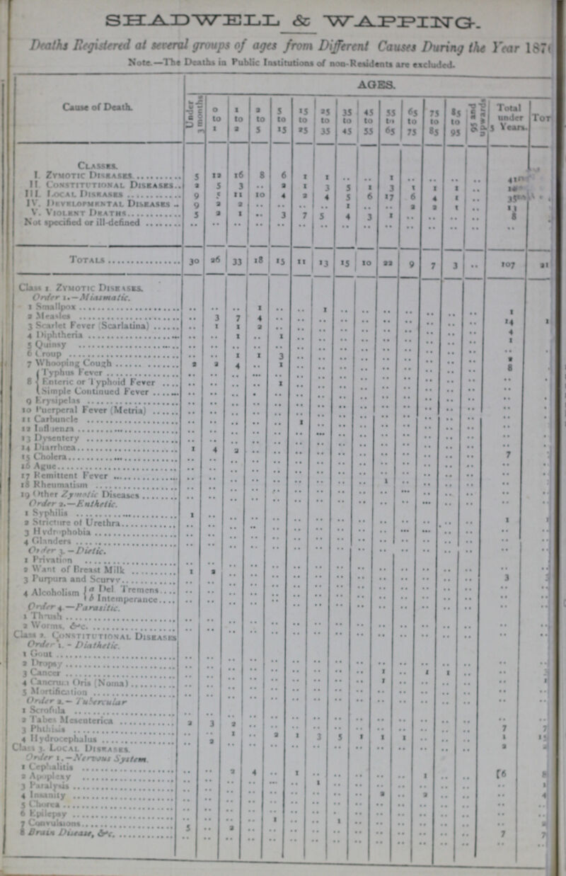 SHADWELL &c -WAPUPIHSTG Deaths registered at several groups of ages from Different Causes During the year 1876 Note—The Death in Public Institutions of non-Residents are excluded. Cause of Death. AGES. Under 3 months 0 to 1 1 to 2 2 to 5 5 to 15 15 to 25 25 to 45 35 to 45 45 to 55 55 to 65 65 to 75 73 to 85 85 to 95 95 and upwards Total under 5 Years. Total Classes. I ZYMOTIC DISEASES 5 12 16 8 6 1 1 .. .. 1 .. .. .. .. ??? .. II CONSTITUTIONAL DISEASES 2 5 3 .. 2 1 3 3 1 3 t 1 1 .. ??? .. III LOCAL DISEASES 9 5 11 10 4 2 4 5 6 17 6 4 1 .. 35 .. IV DEVELOPMENT DlSEASES. 9 2 2 .. .. .. .. 1 .. .. 2 2 1 .. 11 .. V VlOLENT DEATHS 5 2 I .. 3 7 5 4 3 1 .. .. .. .. 8 .. Not specified or ill-defined .. .. .. .. .. .. .. .. .. .. .. .. .. .. .... .. Totals 30 26 33 18 15 11 13 15 10 22 9 7 3 .. 107 21 Class 1 Zvmotic Disuses. Order 1. — Miasmatic. 1 Smallpox .. .. .. .. .. .. 1 .. .. .. .. .. .. .. 1 .. 2 Mealses .. 3 7 4 .. .. .. .. .. .. .. .. .. .. 14 1 3 Scarlet Fever Scarlatina) .. t 1 2 .. .. .. .. .. .. .. .. .. .. 1 .. 4 Diphtheria .. .. 1 .. 1 .. .. .. .. .. .. .. .. .. 1 .. 5 Quinsy .. .. .. .. .. .. .. .. .. .. .. .. .. .. .. .. 6 Group 1 .. 3 .. .. .. .. .. .. .. .. .. 2 .. 7 Whooping Cought .. .. 4 .. 1 .. .. .. .. .. .. .. .. .. 8 .. 8 Typhus Fever .. .. .. .. .. .. .. .. .. .. .. .. .. .. .. .. Enteric or Typhnid Fever .. .. .. .. 1 .. .. .. .. .. .. .. .. .. .. .. Simple Continued Fever .. .. .. .. .. .. .. .. .. .. .. .. .. .. .. .. 9 Erysipelas .. .. .. .. .. .. .. .. .. .. .. .. .. .. .. 10 Puerperal Fever (metria) .. .. .. .. .. .. .. .. .. .. .. .. .. .. .. .. 11 Carbuncle .. .. .. .. .. .. .. .. .. .. .. .. .. .. .. .. 12 Influence .. .. .. .. .. .. .. .. .. .. .. .. .. .. .. .. 13 Dysentery .. .. .. .. .. .. .. .. .. .. .. .. .. .. .. 14 Diarrhœa .. .. .. .. .. .. .. .. .. .. .. .. .. .. 7 .. 13 Cholera .. .. .. .. .. .. .. .. .. .. .. .. .. .. .. .. 16 Ague .. .. .. .. .. .. .. .. .. .. .. .. .. .. .. .. 17 Remittent Fever .. .. .. .. .. .. .. .. .. 1 .. .. .. .. .. .. 18 Rheumatism .. .. .. .. .. .. .. .. .. .. .. .. .. .. .. 19 Other Zymmotic Diseases .. .. .. .. .. .. .. .. .. .. .. .. .. .. .. .. Order l.—Enthrtic. .. 1 Syphilis 1 .. .. .. .. .. .. .. .. .. .. .. .. .. 1 .1 2 Stricture of Urethra .. .. .. .. .. .. .. .. .. .. .. .. .. .. .. .. 3 Hydrophobia .. .. .. .. .. .. .. .. .. .. .. .. .. .. .. .. 4 Glanders .. .. .. .. .. .. .. .. .. .. .. .. .. .. .. .. Otder 3 — Dietic. 1 Privation .. .. .. .. .. .. .. .. .. .. .. .. .. .. .. .. 2 Want of Trent Milk .. .. .. .. .. .. .. .. .. .. .. .. .. .. 3 .. 3 Purpura and scurvy .. .. .. .. .. .. .. .. .. .. .. .. .. .. .. .. 4 Alcoholism a Del Termens .. .. .. .. .. .. .. .. .. .. .. .. .. .. .. .. b Intemperance .. .. .. .. .. .. .. .. .. .. .. .. .. .. .. .. Order 4 —farastitic. l Thrush .. .. .. .. .. .. .. .. .. .. .. .. .. .. .. .. 2 Worms &c. .. .. .. .. .. .. .. .. .. .. .. .. .. .. .. .. Class 2. CONSTITUTIONAL DISEASES Order 1. - Diathetic. 1 Gout .. .. .. .. .. .. .. .. .. .. .. .. .. .. .. .. 2 Dropey .. .. .. .. .. .. .. .. .. 1 .. 1 .. .. .. .. 3 Cancer .. .. .. .. .. .. .. .. .. 1 .. .. .. .. .. .. 4 Cancrura Oris (Noma) .. .. .. .. .. .. .. .. .. .. .. .. .. .. .. .. 5 Mortification .. .. .. .. .. .. .. .. .. .. .. .. .. .. .. Order Tubercular 1 Scrofula .. .. .. .. .. .. .. .. .. .. .. .. .. .. .. 2 Tabes Meventerica .. .. .. .. .. .. .. .. .. .. .. .. .. .. 7 7 3 Phthisis .. .. .. .. 2 1 3 5 1 1 1 .. .. .. 1 .. 4 Hydrucephalua .. 2 .. .. .. .. .. .. .. .. .. .. .. .. 2 .. Class3 Local Diseases. Order 1. —Nervous System 1 Cephalitis .. .. 2 4 .. 1 .. .. .. .. .. 1 .. .. 6 8 2 Apoplexy .. .. .. .. .. .. 1 .. .. .. .. .. .. .. .. 1 3 Paralysis .. .. .. .. .. .. .. .. .. .. .. .. .. .. .. 4 4 Insauilty .. .. .. .. .. .. .. .. .. 2 .. 2 .. .. .. .. 5 Chorea .. .. .. .. .. .. .. .. .. .. .. .. .. .. .. .. 6 Epilcpiy .. .. .. .. 1 .. .. 1 .. .. .. .. .. .. .. .. 7 Convulsions 5 .. 2 .. .. .. .. .. .. .. .. .. .. .. 7 7 8 Brum Diseases &c .. .. .. .. .. .. .. .. .. .. .. .. .. .. .. ..