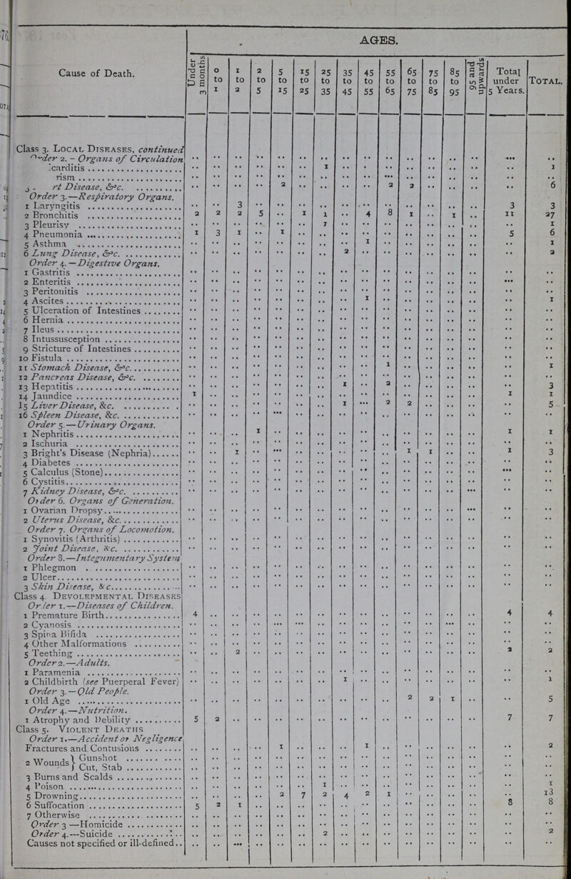 Cause of Death. AGES. Under 3 months 0 to 1 1 to 2 2 to 5 5 to 15 15 to 25 25 to 35 35 to 45 45 to 55 55 to 65 65 to 75 75 to 85 8S to 95 95 and upwards Total under 5 Years. Total. Class 3. Local Diseases, continued Order 2. - Organs of Circulation .. .. .. .. .. .. .. .. .. .. .. .. .. .. .. .. ???carditis .. .. .. .. .. .. .. .. .. .. .. .. .. .. .. .. ???nsm .. .. .. .. .. .. .. .. .. .. .. .. .. .. .. .. ??? Diseases, &c .. .. .. .. .. .. .. .. .. .. .. .. .. .. .. .. Order 3. —Respiratory Organs. i Laryngitis .. .. 3 .. .. .. .. .. .. .. .. .. .. .. 3 3 2 Bronchitis .. .. 2 5 .. 1 1 .. 4 8 .. .. .. .. .. 27 3 Pleurisy .. .. .. .. .. .. .. .. .. .. .. .. .. .. .. 1 4 Phnenumonia .. .. .. .. .. .. .. .. .. .. .. .. .. .. 5 6 5 Asthma 1 3 1 .. .. .. .. .. 1 .. .. .. .. .. .. 1 6 Lung Diseases,&c .. .. .. .. .. .. .. 2 .. .. .. .. .. .. .. 2 Order 4. —Digestive Organs. 1 Gastritis .. .. .. .. .. .. .. .. .. .. .. .. .. .. .. .. 2 Enteritis .. .. .. .. .. .. .. .. .. .. .. .. .. .. .. .. 3 Peritonitis .. .. .. .. .. .. .. .. 1 .. .. .. .. .. .. 1 4 Ascites .. .. .. .. .. .. .. .. .. .. .. .. .. .. .. .. 5 Ulceration of Intestines .. .. .. .. .. .. .. .. .. .. .. .. .. .. .. .. 6 Hernia .. .. .. .. .. .. .. .. .. .. .. .. .. .. .. .. 7 Ileus .. .. .. .. .. .. .. .. .. .. .. .. .. .. .. .. 8 Intussusception .. .. .. .. .. .. .. .. .. .. .. .. .. .. .. .. q Stricture of Intestines .. .. .. .. .. .. .. .. .. .. .. .. .. .. .. .. 10 Fistula .. .. .. .. .. .. .. .. .. 1 .. .. .. .. .. .. 11 Stomach Diseases, &c .. .. .. .. .. .. .. .. .. .. .. .. .. .. .. .. 12 Pancreas Disease, &c .. .. .. .. .. .. .. 1 .. 2 .. .. .. .. .. 3 i3 Hepatitis 1 .. .. .. .. .. .. .. .. .. .. .. .. .. 1 .. 14 Jaundice .. .. .. .. .. .. .. 1 .. 2 2 .. .. .. .. .. is Liver Disease, &c .. .. .. .. .. .. .. .. .. .. .. .. .. .. 16 Spleen Disease, &c .. .. .. .. .. .. .. .. .. .. .. .. .. .. .. .. Order 5—Urinary Organs. .. .. .. .. .. .. .. .. .. .. .. .. .. .. .. .. i Nephritis .. .. .. 1 .. .. .. .. .. .. .. .. .. .. 1 2 Ischuria .. .. .. .. .. .. .. .. .. .. .. .. .. .. .. Bright's Disease (Nephria) .. .. .. .. .. .. .. .. .. .. .. .. .. .. .. 3 4 Diabetes .. .. .. .. .. .. .. .. .. .. .. .. .. .. .. .. s Calculus (Stone) .. .. .. .. .. .. .. .. .. .. .. .. .. .. .. .. 6 Cystitis .. .. .. .. .. .. .. .. .. .. .. .. .. .. .. .. 7 Kidney Disease, &c .. .. .. .. .. .. .. .. .. .. .. .. .. .. .. .. Older 6. Organs of Generation. .. .. .. .. .. .. .. .. .. .. .. .. .. .. .. .. i Ovarian Dropsy .. .. .. .. .. .. .. .. .. .. .. .. .. .. .. .. 2 Uterus Disease, &c .. .. .. .. .. .. .. .. .. .. .. .. .. .. .. .. Order 7. Organs of Locomotion. .. .. .. .. .. .. .. .. .. .. .. .. .. .. .. .. 1 Synovitis (Arthritis) .. .. .. .. .. .. .. .. .. .. .. .. .. .. .. .. 2 Joint Disease, &c .. .. .. .. .. .. .. .. .. .. .. .. .. .. .. .. Order 3.—Intesitmentary System .. .. .. .. .. .. .. .. .. .. .. .. .. .. .. .. 1 Phlegmon .. .. .. .. .. .. .. .. .. .. .. .. .. .. .. .. 2 Ulcer .. .. .. .. .. .. .. .. .. .. .. .. .. .. .. .. 3 Skin Disseases, &c .. .. .. .. .. .. .. .. .. .. .. .. .. .. .. .. Class 4 Devolepmental Diseases Order 1.—Diseases of Children. 1 Premature Birth 4 .. .. .. .. .. .. .. .. .. .. .. .. .. 4 4 2 Cyanosis .. .. .. .. .. .. .. .. .. .. .. .. .. .. .. .. 3 Spina Bifida .. .. .. .. .. .. .. .. .. .. .. .. .. .. .. .. 4 Other Malformations .. .. .. .. .. .. .. .. .. .. .. .. .. .. .. .. 5 Teething .. .. 2 .. .. .. .. .. .. .. .. .. .. .. 2 2 Order 2. —Adults. 1 Paramenia .. .. .. .. .. .. .. .. .. .. .. .. .. .. .. .. 2 Childbirth (see Puerperal Fever) .. .. .. .. .. .. .. .. .. .. .. .. .. .. .. .. Order 3. — Qld People. 1 Old Age .. .. .. .. .. .. .. .. .. .. 2 2 1 .. .. 5 Order 4.—Nutrition. 1 Atrophy and Debility 5 2 .. .. .. .. .. .. .. .. .. .. .. .. 7 7 Class 5. Violent Deaths 0 rde r 1. —A cciden t or Neg It genet 2 Fractures and Contusions .. .. .. .. 1 .. .. .. 1 .. .. .. .. .. .. .. 2 Wounds Gunshot .. .. .. .. .. .. .. .. .. .. .. .. .. .. .. .. Cut, Stab .. .. .. .. .. .. .. .. .. .. .. .. .. .. .. .. 3 Burns and Scalds .. .. .. .. .. .. .. .. .. .. .. .. .. .. .. 1 4 Poison .. .. .. .. .. .. .. .. .. .. .. .. .. .. .. 13 5 Drowning .. .. .. .. 2 7 .. 4 .. .. .. .. .. .. 8 8 6 Suffocation 5 2 1 .. .. .. .. .. .. .. .. .. .. .. .. .. 7 Otherwise .. .. .. .. .. .. .. .. .. .. .. .. .. .. .. .. Order 3 —Homicide .. .. .. .. .. .. .. .. .. .. .. .. .. .. 2 Order 4—Suicide .. .. .. .. .. .. 2 .. .. .. .. .. .. .. .. .. Causes not specified or ill-defined. ...