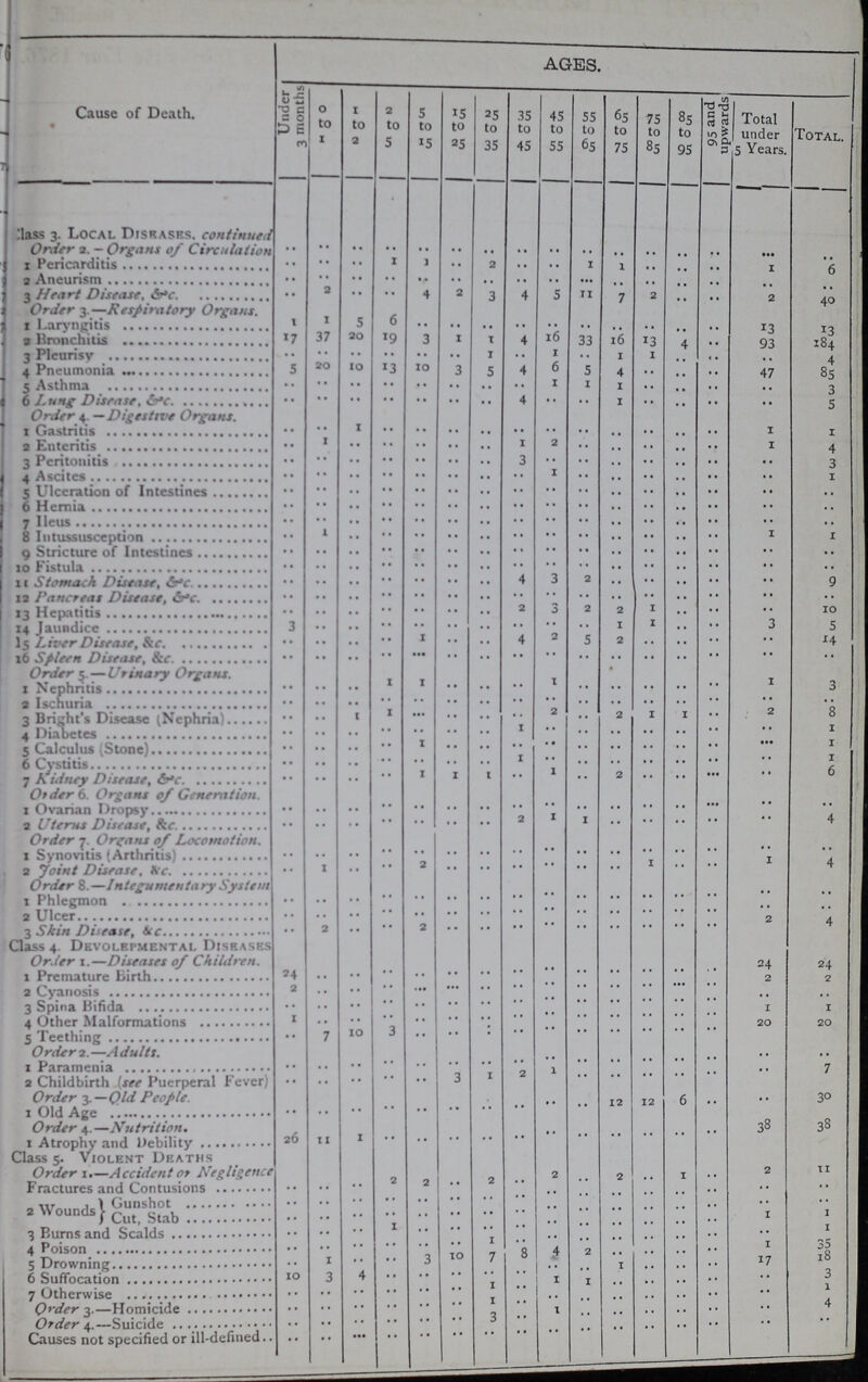 Cause of Death. ages. Undet 3 month 0 to 1 1 to 2 2 to 5 5 to 15 15 to 25 25 to 35 35 to 45 45 to 55 55 to 65 65 to 75 75 to 85 85 to 95 95 and upwards, Total under 5 Years Total. Class 3. Local Disrasrs. continued Order 2. - Organs of Circulation .. .. .. .. .. .. .. .. .. .. .. .. .. .. .. .. 1 Pericarditis .. .. .. 1 1 .. 2 .. .. 1 .. .. .. .. .. .. 2 Aneurism .. .. .. .. .. .. .. .. .. .. .. .. .. .. 1 6 3 Heart Disease. .. 2 .. .. 4 2 .. 4 5 .. .. .. .. .. .. .. Order 3.—Respiratory Organs. j 7 • • 2 40 1 Laryngitis 1 1 5 6 .. .. .. .. .. .. .. .. .. .. 13 13 2 Bronchitis 17 37 20 19 3 1 1 4 16 33 16 13 .. .. 93 184 3 Pleunsy .. .. .. .. .. .. 1 .. 1 .. 1 4 .. .. 4 4 Pneumonia .. .. 10 13 10 3 5 4 6 5 4 .. .. .. 47 85 5 Asthma .. .. .. .. .. .. .. .. 1 1 1 .. .. .. .. 3 1 Lung Disease, &c .. .. .. .. .. .. .. 4 .. .. 1 .. .. .. .. 5 Order 4. —Digestive Organs. 1 Gastritis .. .. 1 .. .. .. .. .. .. .. .. .. .. .. 1 1 2 Enteritis .. .. .. .. .. .. .. 1 2 .. .. .. .. .. 1 4 3 Peritonitis .. .. .. .. .. .. .. 3 .. .. .. .. .. .. .. 3 4i Ascites .. .. .. .. .. .. .. .. 1 .. .. .. .. .. .. 1 5 Ulceration of Intestines .. .. .. .. .. .. .. .. .. .. .. .. .. .. .. .. 6 Hernia .. .. .. .. .. .. .. .. .. .. .. .. .. .. .. .. 7 Ileus .. .. .. .. .. .. .. .. .. .. .. .. .. .. .. .. 8 Intussusception .. 1 .. .. .. .. .. .. .. .. .. .. .. .. 1 1 9 Stricture of Intestines .. .. .. .. .. .. .. .. .. .. .. .. .. .. .. .. l0 Fistula .. .. .. .. .. .. .. .. .. .. .. .. .. .. .. .. 11 Stomach Disease, &c .. .. .. .. .. .. .. 4 3 .. .. .. .. .. .. .. 12 Pancreas Diseases, &c .. .. .. .. .. .. .. .. .. .. .. .. .. .. .. .. 13 Hepatitis .. .. .. .. .. .. .. 2 3 .. 2 1 .. .. .. 10 14 Jaundice .. .. .. .. .. .. .. .. .. .. 1 1 3 5 15 Liver Disease, &c .. .. .. .. .. .. .. 4 2 5 2 .. .. .. .. 14 l6 Spleen Disease, &c .. .. .. .. .. .. .. .. .. .. .. .. .. .. .. .. Order 5. — Urinary Oreans. • 1 Nephritis .. .. .. 1 1 .. .. .. 1 .. .. .. .. .. 1 3 3 Ischuria .. .. .. .. .. .. .. .. .. .. .. .. .. .. .. .. 3 Bright's Disease (Nephria) .. .. .. .. .. .. .. .. 2 .. 2 .. .. .. 2 8 4 Diabetes .. .. .. .. .. .. .. 1 .. .. .. .. .. .. .. 1 S Calculus (Stone) .. .. .. .. 1 .. .. .. .. .. .. .. .. .. ... 1 6 Cystitis .. .. .. .. .. .. .. 1 .. .. .. .. .. .. .. 1 7 A uluey Disease, &c .. .. .. .. 1 1 1 .. 1 .. 2 .. .. .. .. 6 Order 6. Organs of Generation. 1 Ovarian Dropsy .. .. .. .. .. .. .. .. .. .. .. .. .. .. .. .. L terus Disease, &c .. .. .. .. .. .. .. 2 .. .. .. .. .. .. .. 4 Order 7. Oreans of Locomotion. 1 Synovitis (Arthritis) .. .. .. .. .. .. .. .. .. .. .. .. .. .. .. .. 3 Joint Disease, &c .. 1 .. .. 2 .. .. .. .. .. .. 1 .. 1 4 Order 8.—Integ-umentary System 1 Phlegmon .. .. .. .. .. .. .. .. .. .. .. .. .. .. .. .. 2 Ulcer .. .. .. .. .. .. .. .. .. .. .. .. .. .. .. .. 3 Skin Disease, &c .. 2 .. .. 2 .. .. .. .. .. .. .. .. .. 2 4 Class 4 Dbvolhpmental Disbasbs Order 1.—Diseases of Children. 1 Premature Birth 24 .. .. .. .. .. .. .. .. .. .. .. .. .. 24 24 2 Cyanosis 2 .. .. .. .. .. .. .. .. .. .. .. .. .. 2 2 3 Spina Bifida .. .. .. .. .. .. .. .. .. .. .. .. .. .. .. .. 4 Other Malformations 1 .. .. .. .. .. .. .. .. .. .. .. .. .. 1 1 S Teething .. 7 10 3 .. .. .. .. .. .. .. .. .. .. 20 20 Order 2. —A dults. 1 Paramenia .. .. .. .. .. .. .. .. .. .. .. .. .. .. .. .. 2 Childbirth 1see Puerperal Fever, .. .. .. .. .. 3 1 2 1 .. .. .. .. .. .. 7 Order 3.—Old People. 1 Old Age .. .. .. .. .. .. .. .. .. .. 12 12 6 .. .. .. Order 4.—Nutrition. 1 Atrophy and Debility 26 11 1 .. .. .. .. .. .. .. .. .. .. .. 38 38 „iass 5. VIOLENT Deaths Order 1.—Accident or Negligence Fractures and Contusions .. .. .. .. 2 .. 2 .. 2 .. 2 .. 1 .. 2 11 2 Wounds Gunshot .. .. .. .. .. .. .. .. .. .. .. .. .. .. .. .. Cut, Stab .. .. .. .. .. .. .. .. .. .. .. .. .. .. .. .. 3 Kurns and Scalds .. .. .. .. .. .. .. .. .. .. .. .. .. .. 1 1 4 Poison .. .. .. .. .. .. 1 .. .. .. .. .. .. .. .. 1 5 Drowning .. 1 .. .. 3 10 7 8 4 2 .. .. .. .. 1 35 6 Suffocation 10 3 4 .. .. .. .. .. .. .. .. .. .. .. 17 18 7 Otherwise .. .. .. .. .. .. 1 .. 1 1 .. .. .. .. .. 3 Order 3.—Homicide .. .. .. .. .. .. 1 .. .. .. .. .. .. .. .. 1 Order 4.—Suicide .. .. .. .. .. .. 3 .. 1 .. .. .. .. .. .. 4 Causes not specified or ill-defined .. .. .. .. .. .. .. .. .. .. .. .. .. .. .. ..