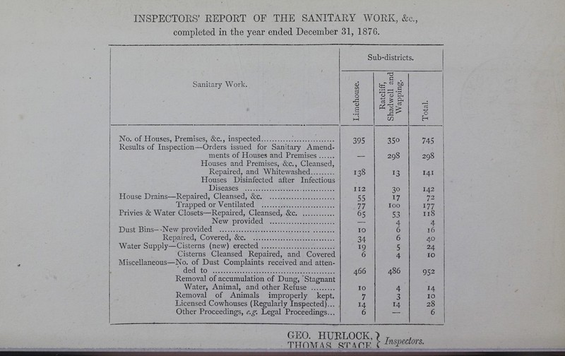 INSPECTORS' REPORT OF THE SANITARY WORK, &c., completed in the year ended December 31, 1876. Sub-districts. Sanitary Work. Limehouse. Ratcliff, Shadwell and Wapping. Total. No. of Houses, Premises, &c., inspected 395 35o 745 Results of Inspection—Orders issued for Sanitary Amend ments of Houses and Premises 298 13 30 298 141 Houses and Premises, &c., Cleansed, Repaired, and Whitewashed 138 112 Houses Disinfected after Infectious Diseases 142 House Drains—Repaired, Cleansed, &c 55 17 72 Trapped or Ventilated 77 xoo 177 Privies & Water Closets—Repaired, Cleansed, &c 65 53 118 New provided 4 4 Dust Bins--New provided 10 6 16 Repaired, Covered, &c 34 6 40 Water Supply—Cisterns (new) erected 19 5 24 Cisterns Cleansed Repaired, and Covered 6 4 10 Miscellaneous—No. of Dust Complaints received and atten ded to 466 10 486 952 14 Removal of accumulation of Dung, Stagnant Water, Animal, and other Refuse 4 Removal of Animals improperly kept. 7 3 10 Licensed Cowhouses (Regularly Inspected) 14 14 28 Other Proceedings, e.g. Legal Proceedings 6 - 6 GEO. HURLOCK, THOMAS STAPIF. Inspectors.