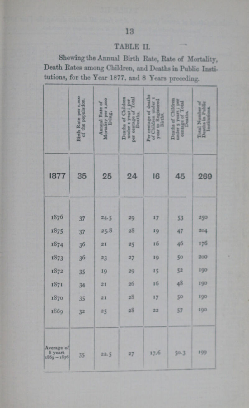 13 TABLE II Shewing the Annual Birth Rate, Rate of Mortality Death Rates among Children, and Deaths in Public Insti tutions, for the Year 1877. and 8 Years preceding. Birth Rale per 1,000 of the population Annual Rale of Mortality per 1.,000 living. Deaths of Chidren under 1 year : per per centage of total Deaths Per centage of death Of Children under 1 year to Registered Births Death of Children under 5 years percentage of Total Death. Total Number of Deaths in public Institutions 1877 35 25 24 16 45 269 1876 37 24.5 29 17 53 250 1875 37 25.8 28 19 47 204 1874 36 21 25 16 46 176 1873 36 23 27 19 50 200 1872 35 19 29 15 52 I90 1871 34 21 26 16 48 I90 1870 35 21 28 17 50 190 1869 32 25 28 22 57 190 Average of 8 years 1869-1876 35 22.5 27 17.6 50.3 199