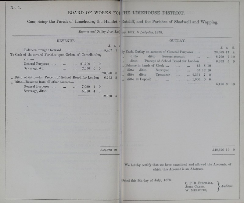 No. 1. BOARD OF WORKS FOR THE LIMEHOUSE DISTRICT. Comprising the Parish of Limehouse, the Hamlet of Ratcliff, and the Parishes of Shadwell and Wapping. Revenue and Outlay from Lady-day 1877, to Lady-day, 1878. REVENUE. £ s. OUTLAY. £ s. d. Balances brought forward 5,487 9 By Cash, Outlay on account of General Purposes 28,059 17 4 To Cash of the several Parishes upon Orders of Contribution, viz.:— „ ditto ditto Sewers account 8,769 7 10 „ ditto Precept of School Hoard for London 6,263 5 0 General Purposes 21,200 0 0 „ Balance in hands of Clerk 43 8 10 Sewerage, &c. 2,650 0 0 „ ditto ditto Surveyor 33 12 10 23,850 0 „ ditto ditto Treasurer 4,351 7 2 „ Ditto of ditto—for Precept of School Board for London 6,263 5 „ ditto at Deposit 1,000 0 0 „ Ditto—Revenue from ail other sources— 5,428 8 10 General Purposes 7,090 1 0 Sewerage, ditto. 5,830 4 0 12,920 5 £48,520 19 £48,520 19 0 We hereby certify that we have examined and allowed the Accounts, of which this Account is an Abstract. Dated this 5th day of July, 1878. C. F. B. BIRCHALL, JOHN CAPES, Auditors W. MEREDITH,