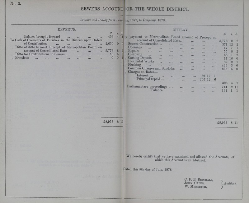 No. 3. SEWERS ACCOUNT OR THE WHOLE DISTRICT. Revenue and Outlay from Lady-day, 1877, to Lady-day, 1878. REVENUE. £ s. d. OUTLAY. £ s. d. Balance brought forward 453 4 11 y payment to Metropolitan Board amount of Precept on account of Consolidated Rate 5,773 8 2 To Cash of Overseers of Parishes in the District upon Orders of Contribution 2,650 0 0 „ Sewers Construction 371 12 2 „ Ditto of ditto to meet Precept of Metropolitan Board on account of Consolidated Rate 5,773 8 2 „ Openings 17 7 1 „ Repairs 55 8 2 „ Ditto for Contributions to Sewers 56 15 9 „ Cleansing 68 11 2 „ Fractions 0 0 1 „ Carting Deposit 17 16 0 „ Incidental Works 82 19 7 „ Flushing 496 3 0 „ Common Charges and Sundries 835 15 0 „ Charges on Rates— Interest 39 12 1 Principal repaid 266 12 6 306 4 7 Parliamentary proceedings 744 2 11 Balance 164 1 1 £8,933 8 11 £8,933 8 11 We hereby certify that we have examined and allowed the Accounts, of which this Account is an Abstract. Dated this 5th day of July, 1878. C. F. B. BIRCHALL, JOHN CAPES, Auditors W. MEREDITH,