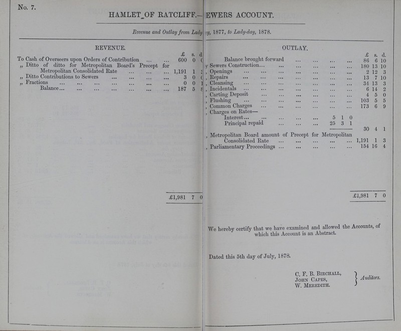 No. 7. HAMLET OF RATCLIFF.— SEWERS ACCOUNT. Revenue and Outlay from Lady-day, 1877, to Lady-day, 1878. REVENUE. £ s. d OUTLAY. £ s. d. To Cash of Overseers upon Orders of Contribution 600 0 0 Balance brought forward 86 6 10 „ Ditto of ditto for Metropolitan Board's Precept for Metropolitan Consolidated Rate 1,191 1 3 By Sewers Construction 180 13 10 „ Openings 2 12 3 „ Ditto Contributions to Sewers 3 0 0 „ Repairs 13 7 10 „ Fractions 0 0 1 „ Cleansing 34 13 3 Balance 187 5 8 „ Incidentals 6 14 2 „ Carting Deposit 4 5 0 „ Flushing 103 5 5 „ Common Charges 173 6 9 „ Charges on Rates— Interest 5 1 0 Principal repaid 25 3 1 30 4 1 „ Metropolitan Board amount of Precept for Metropolitan Consolidated Rate 1,191 1 3 „ Parliamentary Proceedings 154 16 4 < £1,981 7 0 £1,981 7 0 We hereby certify that we have examined and allowed the Accounts, of which this Account is an Abstract. Dated this 5th day of July, 1878. C. F. B. BIRCHALL, JOHN CAPES, Auditors W. MEREDITH,
