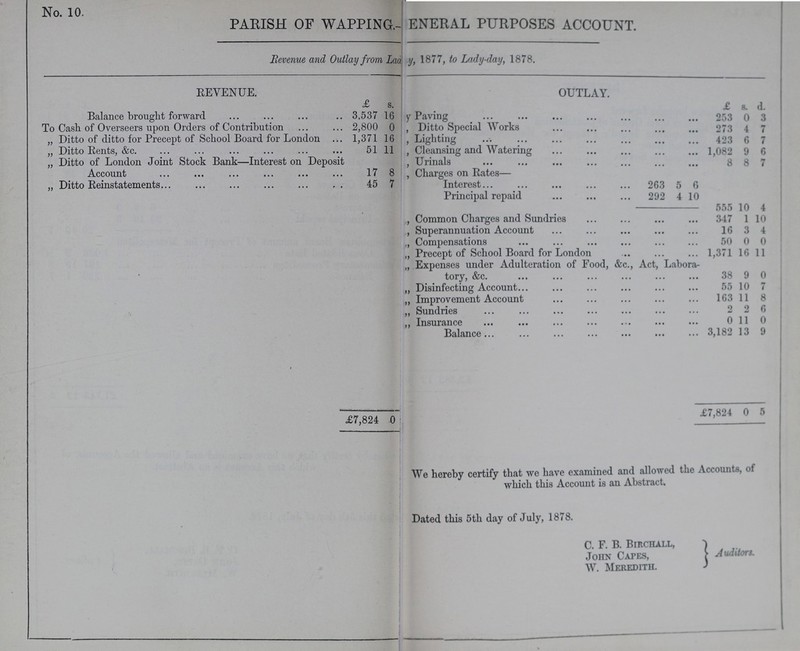 No. 10. PARISH OF WAPPING.- GENERAL PURPOSES ACCOUNT. Revenue and Outlay from Lady-day, 1877, to Lady-day, 1878. REVENUE. £ s. OUTLAY. £ s. d. Balance brought forward 3,537 16 By Paving 253 0 3 To Cash of Overseers upon Orders of Contribution 2,800 0 „ Ditto Special Works 273 4 7 „ Ditto of ditto for Precept of School Board for London 1,371 16 „ Lighting 423 6 7 „ Ditto Rents, &c. 51 11 „ Cleansing and Watering 1,082 9 6 „ Ditto of London Joint Stock Bank—Interest on Deposit Account 17 8 „ Urinals 8 8 7 Charges on Rates— „ Ditto Reinstatements 45 7 Interest 263 5 6 # Principal repaid 292 4 10 555 10 4 „ Common Charges and Sundries 347 1 10 „ Superannuation Account 16 3 4 „ Compensations 50 0 0 „ Precept of School Board for London 1,371 16 11 „ Expenses under Adulteration of Food, &c., Act, Labora tory, &c. 38 9 0 „ Disinfecting Account 55 10 7 „ Improvement Account 163 11 8 „ Sundries 2 2 6 „ Insurance 0 11 0 Balance 3,182 13 9 £7,824 0 £7,824 0 5 We hereby certify that we have examined and allowed the Accounts, of which this Account is an Abstract. Dated this 5th day of July, 1878. C. F. B. BIRCHALL, JOHN CAPES, Auditors W. MEREDITH,