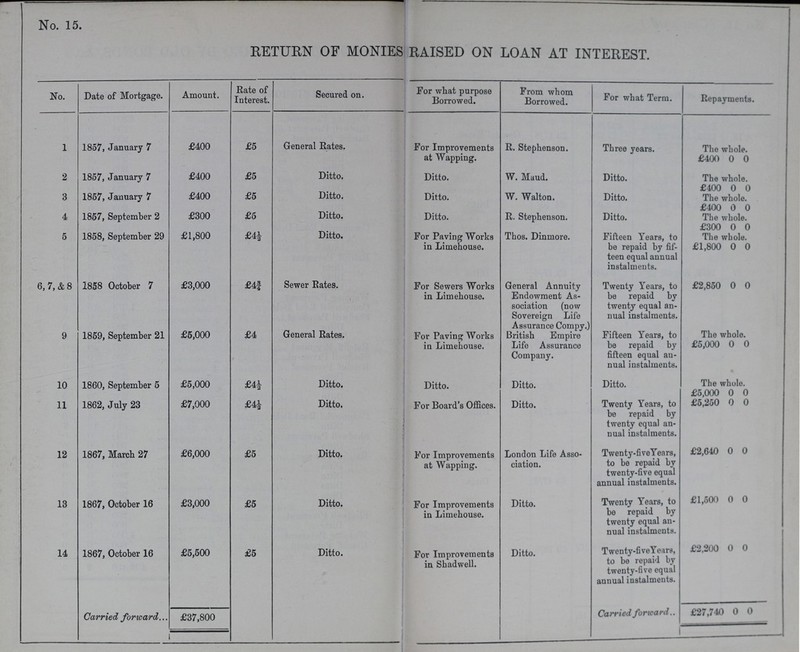 No. 15. RETURN OF MONIES RAISED ON LOAN AT INTEREST. No. Date of Mortgage. Amount. Rate of Interest. Secured on. For what purpose Borrowed. From whom Borrowed. For what Term. Repayments. 1 1857, January 7 £400 £5 General Rates. For Improvements at Wapping. R. Stephenson. Three years. The whole. £400 0 0 2 1857, January 7 £400 £5 Ditto. Ditto. W. Maud. Ditto. The whole. £400 0 0 3 1857, January 7 £400 £5 Ditto. Ditto. W. Walton. Ditto. The whole. £400 0 0 4 1857, September 2 £300 £5 Ditto. Ditto. R. Stephenson. Ditto. The whole. £300 0 0 5 1858, September 29 £1,800 £4½ Ditto. For Paving Works in Limehouse. Thos. Dinmore. Fifteen Years, to be repaid by fif teen equal annual instalments. The whole. £1,800 0 0 6, 7, & 8 1858 October 7 £3,000 £4¾ Sewer Rates. For Sewers Works in Limehouse. General Annuity Endowment As sociation (now Sovereign Life Assurance Compy.) Twenty Years, to be repaid by twenty equal an nual instalments. £2,850 0 0 9 1859, September 21 £5,000 £4 General Rates. For Paving Works in Limehouse. British Empire Life Assurance Company. Fifteen Years, to be repaid by fifteen equal an nual instalments. The whole. £5,000 0 0 10 1860, September 5 £5,000 £4½ Ditto. Ditto. Ditto. Ditto. The whole. £5,000 0 0 11 1862, July 23 £7,000 £4½ Ditto. For Board's Offices. Ditto. Twenty Years, to be repaid by twenty equal an nual instalments. £5,250 0 0 12 1867, March 27 £6,000 £5 Ditto. For Improvements at Wapping. London Life Asso ciation. Twenty-fiveYears, to be repaid by twenty-five equal annual instalments. £2,640 0 0 13 1867, October 16 £3,000 £5 Ditto. For Improvements in Limehouse. Ditto. Twenty Years, to be repaid by twenty equal an nual instalments. £1,500 0 0 14 1867, October 16 £5,500 £5 Ditto. For Improvements in Shadwell. Ditto. Twenty-fiveYears, to be repaid by twenty-five equal annual instalments. £2,200 0 0 Carried forward £37,800 Carried forward.. £27,740 0 0