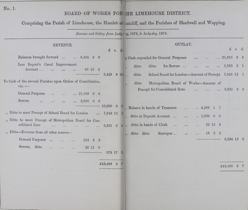 No. .1. BOARD OF WORKS FOR THE LIMEHOUSE DISTRICT. Comprising the Parish of Limehouse, the Hamlet of Ratcliff, and the Parishes of Shadwell and Wapping. Revenue and Outlay from Lady-day, 1878, to Lady-day, 1879. REVENUE. £ s. d. OUTLAY. £ s. d. Balances brought forward 5,494 5 0 By Cash expended for General Purposes 21,910 6 6 Less Regent's Canal Improvement Account 65 16 2 „ ditto ditto for Sewers 2,363 3 1 5,428 8 10 „ ditto School Board for London—Amount of Precept 7,949 12 1 To Cash of the several Parishes upon Orders of Contribution, viz.:— „ ditto Metropolitan Board of Works—Amount of Precept for Consolidated Rate 5,931 5 5 General Purposes 21,100 0 0 Sewers 2,500 0 0 „ Balance in hands of Treasurer 4,289 1 7 23,600 0 0 „ Ditto to meet Precept of School Board for London 7,949 12 1 „ ditto at Deposit Account 1,000 0 0 r „ Ditto to meet Precept of Metropolitan Board for Con solidated Rate 5,931 5 5 „ ditto in hands of Clerk 29 12 8 „ Ditto—Revenue from all other sources— „ ditto ditto Surveyor 16 2 3 General Purposes 553 6 3 5,334 16 6 Sewers, ditto 26 11 0 579 17 3 £43,489 3 7 £43,489 3 7