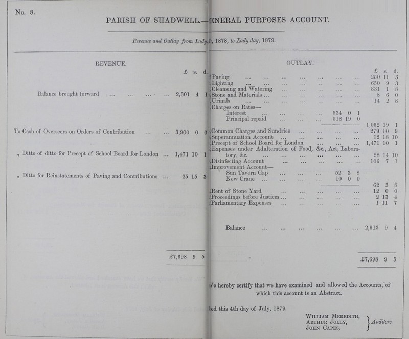 No. 8. PARISH OF SHADWELL.— GENERAL PURPOSES ACCOUNT. Revenue and Outlay from Lady-day, 1878, to Lady-day, 1879. REVENUE. £ s. d. OUTLAY. £ s. d. Balance brought forward . 2,301 4 1 By Paving 250 11 3 „ Lighting 650 9 3 „ Cleansing and Watering 831 1 8 „ Stone and Materials 8 6 0 „ Urinals 14 2 8 „ Charges on Rates— To Cash of Overseers on Orders of Contribution . 3,900 0 0 Interest 534 0 1 Principal repaid 518 19 0 1,052 19 1 „ Common Charges and Sundries 279 10 9 „ Superannuation Account 12 18 10 „ Precept of School Board for London 1,471 10 1 „ Ditto of ditto for Precept of School Board for London 1,471 10 1 „ Expenses under Adulteration of Food, &c., Act, Labora tory, &c. 28 14 10 „ Disinfecting Account 106 7 1 „ Improvement Account— „ Ditto for Reinstatements of Paving and Contributions 25 15 3 Sun Tavern Gap 52 3 8 New Crane 10 0 0 62 3 8 „ Rent of Stone Yard 12 0 0 „ Proceedings before Justices 2 13 4 „ Parliamentary Expenses 1 11 7 Balance 2,913 9 4 £7,698 9 5 £7,698 9 5 We hereby certify that we have examined and allowed the Accounts, of which this account is an Abstract. Dated this 4th day of July, 1879. William Meredith, Arthur Jolly, John Capes, Auditors.