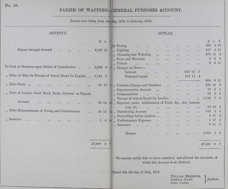 No. 10. PARISH OF WAPPING.- GENERAL PURPOSES ACCOUNT. Revenue and Outlay from Lady-day, 1878, to Lady-day, 1879. REVENUE. £ s. d. OUTLAY. £ s. d. Balance brought forward 3,182 13 ??? By Paving 668 4 10 „ Lighting 417 4 11 „ Cleansing and Watering 976 11 9 „ Stone and Materials 5 0 6 To Cash of Overseers upon Orders of Contribution 2,800 0 ??? „ Urinals 6 6 11 „ Charges on Rates— „ Ditto of ditto for Precept of School Board for London 1,740 7 4 Interest 248 15 7 Principal repaid 315 11 4 564 6 11 „ Ditto Rents 31 15 8 „ Common Charges and Sundries 330 10 9 „ Superannuation Account 15 5 1 „ Ditto of London Joint Stock Bank—Interest on Deposit Account 26 14 6 „ Compensations 50 0 0 „ Precept of School Board for London 1,740 7 4 „ Expenses under Adulteration of Food, &c., Act, Labora tory, &c. 33 16 9 „ Ditto Reinstatements of Paving and Contributions 25 12 4 „ Disinfecting Account 125 4 5 „ Proceedings before Justices 8 11 4 „ Sundries 1 0 0 „ Parliamentary Expenses 1 17 4 „ Insurance 0 11 0 Balance 2,864 3 9 £7,808 3 7 £7,808 3 7 We hereby certify that we have examined and allowed the Accounts, of which this Account is an Abstract. Dated this 4th day of July, 1879. William Meredith, Arthur Jolly, John Capes, Auditors.