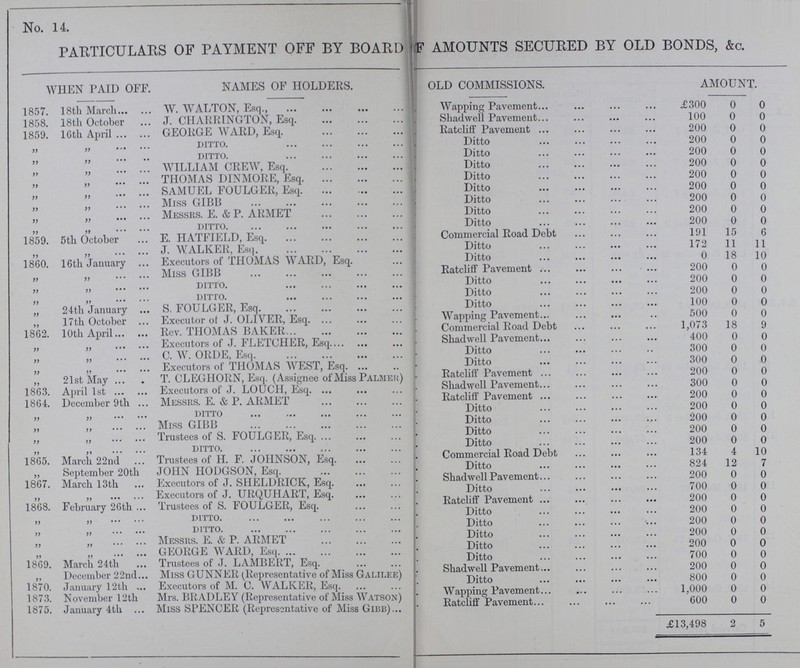 No. 14. PARTICULARS OF PAYMENT OFF BY BOARD OF AMOUNTS SECURED BY OLD BONDS, &c. WHEN PAID OFF. NAMES OF HOLDERS. OLD COMMISSIONS. AMOUNT. 1857. 18th March W. WALTON, Esq., Wapping Pavement £300 0 0 1858. 18th October J. CHARRINGTON, Esq. Shadwell Pavement 100 0 0 1859. 16th April GEORGE WARD, Esq. Ratcliff Pavement 200 0 0 „ „ DITTO. Ditto 200 0 0 „ „ DITTO. Ditto 200 0 0 „ „ WILLIAM CREW, Esq. Ditto 200 0 0 „ „ THOMAS DINMORE, Esq. Ditto 200 0 0 „ „ SAMUEL FOULGER, Esq. Ditto 200 0 0 „ „ Miss GIBB Ditto 200 0 0 „ „ MESSRS. E. & P. ARMET Ditto 200 0 0 „ „ DITTO. Ditto 200 0 0 1859. 5th October E. HATFIELD, Esq. Commercial Road Debt 191 15 6 „ „ J. WALKER, Esq. Ditto 172 11 11 1860 16th January Executors of THOMAS WARD, Esq. Ditto 0 18 10 „ „ Miss GIBB Ratcliff Pavement 200 0 0 „ „ DITTO. Ditto 200 0 0 „ „ DITTO. Ditto 200 0 0 „ 24th January S. FOULGER, Esq. Ditto 100 0 0 „ 17th October Executor ot J. OLIVER, Esq. Wapping Pavement 500 0 0 1862. 10th April Rev. THOMAS BAKER Commercial Road Debt 1,073 18 9 „ „ Executors of J FLETCHER Esq. Shadwell Pavement 400 0 0 „ „ C. W. ORDE Esq. Ditto 300 0 0 „ „ Executors of THOMAS WEST Esq. Ditto 300 0 0 „ 21st May T. CLEGHORN Esq. (Assignee of Miss Palmer) Ratcliff Pavement 200 0 0 1863. April 1st Executors of J. LOUCH, Esq. Shadwell Pavement 300 0 0 1864. December 9th MESSRS. E. & P. ARMET Ratcliff Pavement 200 0 0 „ „„ DITTO Ditto 200 0 0 „ „ Miss GIBB Ditto 200 0 0 „ „ Trustees of S. FOULGER, Esq. Ditto 200 0 0 „ „ DITTO. Ditto 200 0 0 1865. March 22 nd Trustees of H. F. JOHNSON, Esq. Commercial Road Debt 134 4 10 „ September 20th JOHN HODGSON, Esq. Ditto 824 12 7 1867. March 13th Executors of J. SHELDRICK, Esq. Shadwell Pavement 200 0 0 „ „ Executors of J. UROUHART Esq. Ditto 700 0 0 1868 February 26th Trustees of S. FOULGER, Esq. Ratcliff Pavement 200 0 0 „ „ DITTO. Ditto 200 0 0 „ „ DITTO. Ditto 200 0 0 „ „ MESSRS. E. & P. ARMET Ditto 200 0 0 „ „ GEORGE WARD Esq. Ditto 200 0 0 1869. March 24th Trustees of J. LAMBERT, Esq. Ditto 700 0 0 „ December 22nd Miss GUNNER (Representative of Miss Galilee) Shadwell Pavement 200 0 0 1870. January 12th Executors of M. C. WALKER Esq Ditto 800 0 0 1873. November 12th Mrs. BRADLEY (Representative of Miss Watson) Wapping Pavement 1,000 0 0 1875. January 4th Miss SPENCER (Representative of Miss Gibb) Ratcliff Pavement 600 0 0 £13,498 2 5