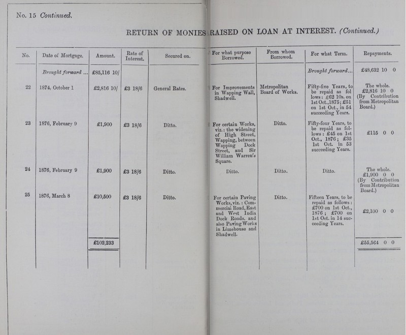 No. 15 Continued. RETURN OF MONIES RAISED ON LOAN AT INTEREST. (Continued.) No. Date of Mortgage. Amount. Rate of Interest. Secured on. For what purpose Borrowed. From whom Borrowed. For what Term. Repayments. Brought forward £85,116 10/ Brought forward £48,632 10 0 22 1874, October I £2,816 10/ £3 18/6 General Rates. For Improvements in Wapping Wall, Shadwell. Metropolitan Board of Works. Fifty-five Years, to be repaid as fol lows: £62 10s. on 1st Oct., 1875; £51 on 1st Oct., in 54 succeeding Years. The whole. £2,816 10 0 (By Contribution from Metropolitan Board.) 23 1876, February 9 £1,900 £3 18/6 Ditto. For certain Works, viz.: the widening of High Street, Wapping, between Wapping Dock Street, and Sir William Warren's Square. Ditto. Fifty-four Years, to be repaid as fol lows: £45 on 1st Oct., 1876; £35 1st Oct. in 53 succeeding Years. £115 0 0 24 1876, February 9 £1,900 £3 18/6 Ditto. Ditto. Ditto. Ditto. The whole. £1,900 0 0 (By Contribution from Metropolitan Board.) 25 1876, March 8 £10,500 £3 18/6 Ditto. For certain Paving Works, viz.: Com mercial Road, East and West India Dock Roads, and also Paring Works in Limehouse and Shadwell. Ditto. Fifteen Years, to be repaid as follows: £700 on 1st Oct., 1876; £700 on 1st Oct. in 14 suc ceeding Years. £2,100 0 0 £102,233 £55,564 0 0