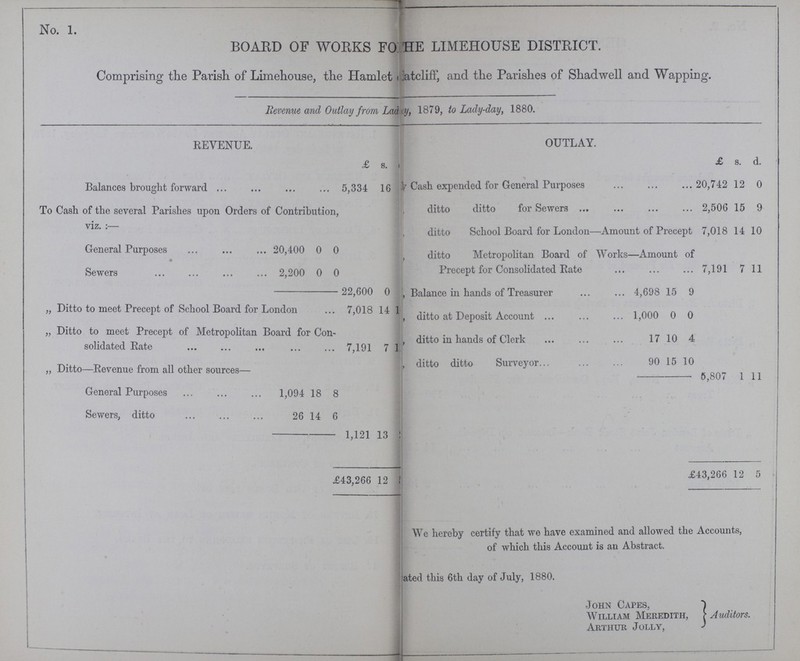 No. 1. BOARD OF WORKS FOR THE LIMEHOUSE DISTRICT. Comprising the Parish of Limehouse, the Hamlet Ratcliff, and the Parishes of Shadwell and Wapping. Revenue and Outlay from Lady-day, 1879, to Lady-day, 1880. REVENUE. OUTLAY. £ s. d. £ s. d. Balances brought forward 5,334 16 By Cash expended for General Purposes 20,742 12 0 To Cash of the several Parishes upon Orders of Contribution, viz.:— ditto ditto for Sewers 2,506 15 9 ditto School Board for London—Amount of Precept 7,018 14 10 General Purposes 20,400 0 0 , ditto Metropolitan Board of Works—Amount of Precept for Consolidated Rate 7,191 7 11 Sewers 2,200 0 0 22,600 0 , Balance in hands of Treasurer 4,698 15 9 „ Ditto to meet Precept of School Board for London 7,018 14 1 , ditto at Deposit Account 1,000 0 0 „ Ditto to meet Precept of Metropolitan Board for Con solidated Rate 7,191 7 1 , ditto in hands of Clerk 17 10 4 ,, Ditto—Revenue from all other sources— , ditto ditto Surveyor 90 15 10 5,807 1 11 General Purposes 1,094 18 8 Sewers, ditto 26 14 6 1,121 13 £ 43,266 12 5 £ 43,266 12 5 We hereby certify that we have examined and allowed the Accounts, of which this Account is an Abstract. Dated this 6th day of July, 1880. John Capes. William Meredith, Auditors. Arthur Jolly,
