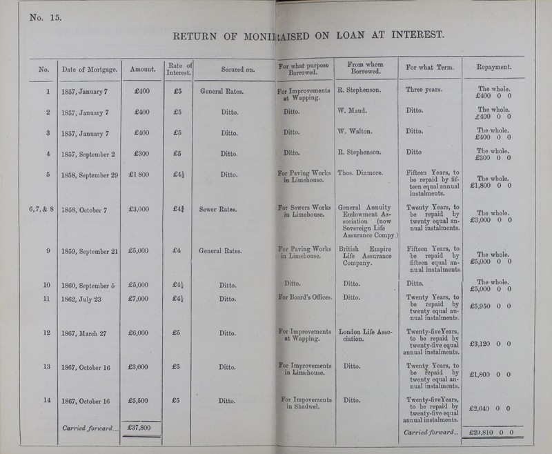 No. 15. RETURN OF MON???AISED ON LOAN AT INTEREST. No. Date of Mortgage. Amount. Rate of Interest. Secured on. For what purpose Borrowed. From whom Borrowed. For what Term. Repayment. 1 1857, January 7 £400 £5 General Rates. For Improvements at Wapping. R. Stephenson. Three years. The whole. £400 0 0 2 1857, January 7 £400 £5 Ditto. Ditto. W. Maud. Ditto. The whole. £400 0 0 3 1857, January 7 £400 £5 Ditto. Ditto. W. Walton. Ditto. The whole. £400 0 0 4 1857, September 2 £300 £5 Ditto. Ditto. R. Stephenson. Ditto The whole. £300 0 0 5 1858, September 29 £1800 £4½ Ditto. For Paving Works in Limehouse. Thos. Dinmore. Fifteen Years, to be repaid by fif teen equal annual instalments. The whole. £1,800 0 0 6,7, & 8 1858, October 7 £3,000 £4¾ Sewer Rates. For Sewers Works in Limehouse. General Annuity Endowment As¬ Twenty Years, to be repaid bv The whole. sociation (now Sovereign Life Assurance Compy.) twenty equal an nual instalments. £3,000 0 0 9 1859, September 21 £5,000 £4 General Rates. For Paving Works in Limehouse. British Empire Life Assurance Company. Fifteen Years, to be repaid by fifteen equal an nual instalments. The whole. £5,000 0 0 10 1860, September 5 £5,000 £4½ Ditto. Ditto. Ditto. The whole 11 1862, July 23 £7,000 £4½ Ditto. For Board's Offices. Ditto. Twenty Years, to be repaid by twenty equal an nual instalments. £5,000 0 0 £5,950 0 0 12 1867, March 27 £6,000 £5 Ditto. For Improvements at Wapping. London Life Asso ciation. Twenty-five Years, to be repaid by twenty-five equal annual instalments. £3,120 O 0 13 1867, October 16 £3,000 £5 Ditto. For Improvements in Limehouse. Ditto. Twenty Years, to be repaid by twenty equal an nual instalments. £1,800 0 0 14 1867, October 16 £5,500 £5 Ditto. For Impovements in Shadwel. Ditto. Twenty-fiveYears, to be repaid by twenty-five equal annual instalments. £2,640 0 0 Carried, forward £37,800 Carried forward. £29,810 0 0