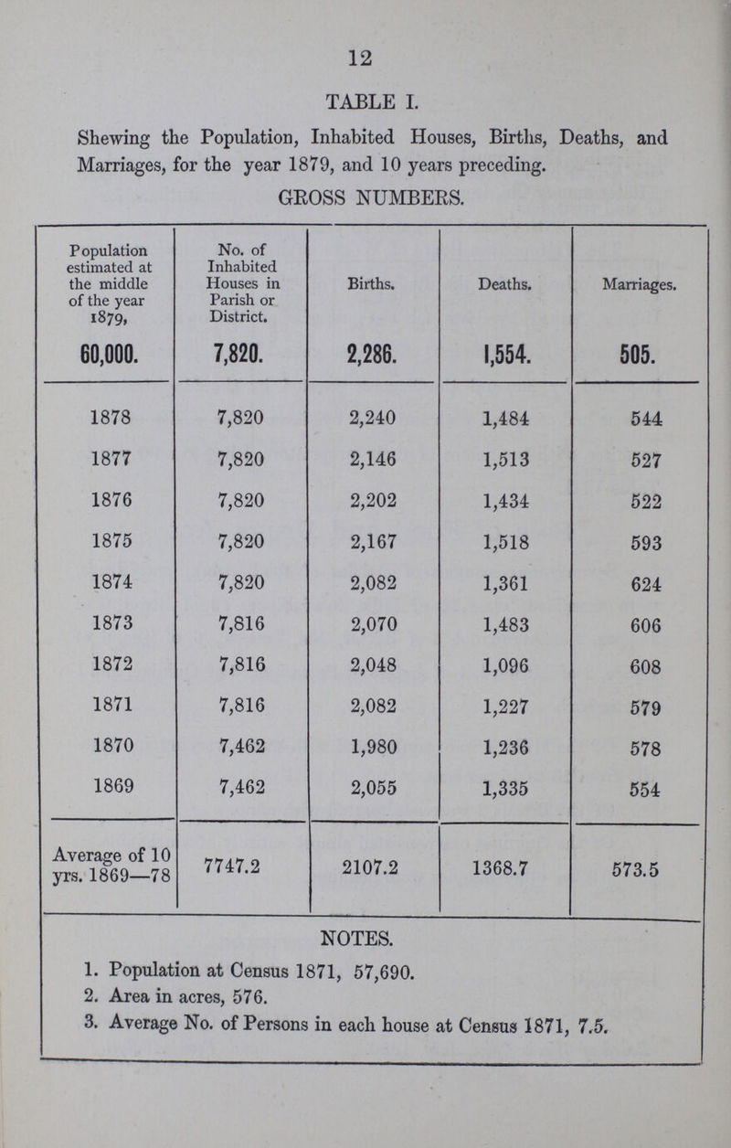 12 TABLE I. Shewing the Population, Inhabited Houses, Births, Deaths, and Marriages, for the year 1879, and 10 years preceding. GROSS NUMBERS. Population estimated at the middle of the year 1879, No. of Inhabited Houses in Parish or District. Births. Deaths. Marriages. 60,000. 7,820. 2,286. 1,554. 505. 1878 7,820 2,240 1,484 544 1877 7,820 2,146 1,513 527 1876 7,820 2,202 1,434 522 1875 7,820 2,167 1,518 593 1874 7,820 2,082 1,361 624 1873 7,816 2,070 1,483 606 1872 7,816 2,048 1,096 608 1871 7,816 2,082 1,227 579 1870 7,462 1,980 1,236 578 1869 7,462 2,055 1,335 554 Average of 10 yrs. 1869—78 7747.2 2107.2 1368.7 573.5 NOTES. 1. Population at Census 1871, 57,690. 2. Area in acres, 576. 3. Average No. of Persons in each house at Census 1871, 7.5.