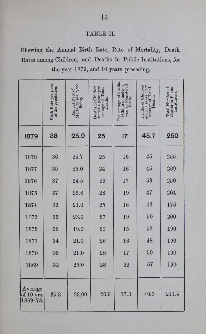 13 TABLE II. Shewing the Annual Birth Rate, Rate of Mortality, Death Rates among Children, and Deaths in Public Institutions, for the year 1879, and 10 years preceding. Birth Rate per 1,000 of the population. Annual Rate of Mortality per 1,ooo living, Deaths of Children under 1 year ; per centage of Total Deaths. Per centage of deaths of Children under 1 year to Registered Births. Deaths of Children under 5 years ; per centage of Total Deaths. Total Number of Death in Public Institutions. 1879 38 25.9 25 17 45.7 250 1878 36 24.7 25 16 45 255 1877 35 25.0 24 16 45 269 1876 37 24.5 29 17 53 250 1875 37 25.8 28 19 47 204 1874 36 21.0 25 16 46 176 1873 36 23.0 27 19 50 200 1872 35 19.0 29 15 52 190 1871 34 21.0 26 16 48 190 1870 35 21.0 28 17 50 190 1869 32 25.0 28 22 57 190 Average of 10 yrs. 1869-78. 35.3 23.00 26.9 17.3 49.3 211.4