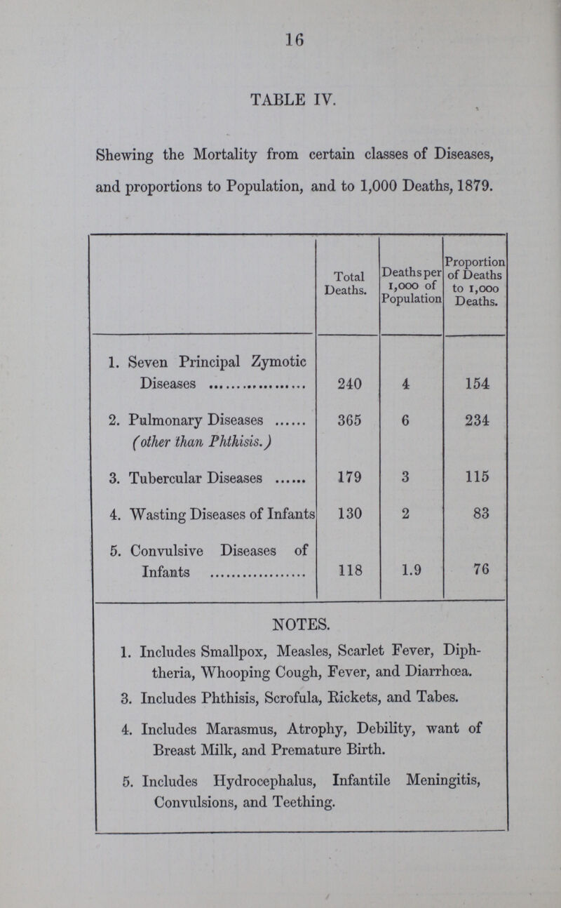 16 TABLE IV. Shewing the Mortality from certain classes of Diseases, and proportions to Population, and to 1,000 Deaths, 1879. Total Deaths. Deaths per 1,000 of Population Proportion of Deaths to 1,000 Deaths. 1. Seven Principal Zymotic Diseases 240 4 154 2. Pulmonary Diseases (other than Phthisis.) 365 6 234 3. Tubercular Diseases 179 3 115 4. Wasting Diseases of Infants 130 2 83 5. Convulsive Diseases of Infants 118 1.9 76 NOTES. 1. Includes Smallpox, Measles, Scarlet Fever, Diph theria, Whooping Cough, Fever, and Diarrhoea. 3. Includes Phthisis, Scrofula, Rickets, and Tabes. 4. Includes Marasmus, Atrophy, Debility, want of Breast Milk, and Premature Birth. 5. Includes Hydrocephalus, Infantile Meningitis, Convulsions, and Teething.