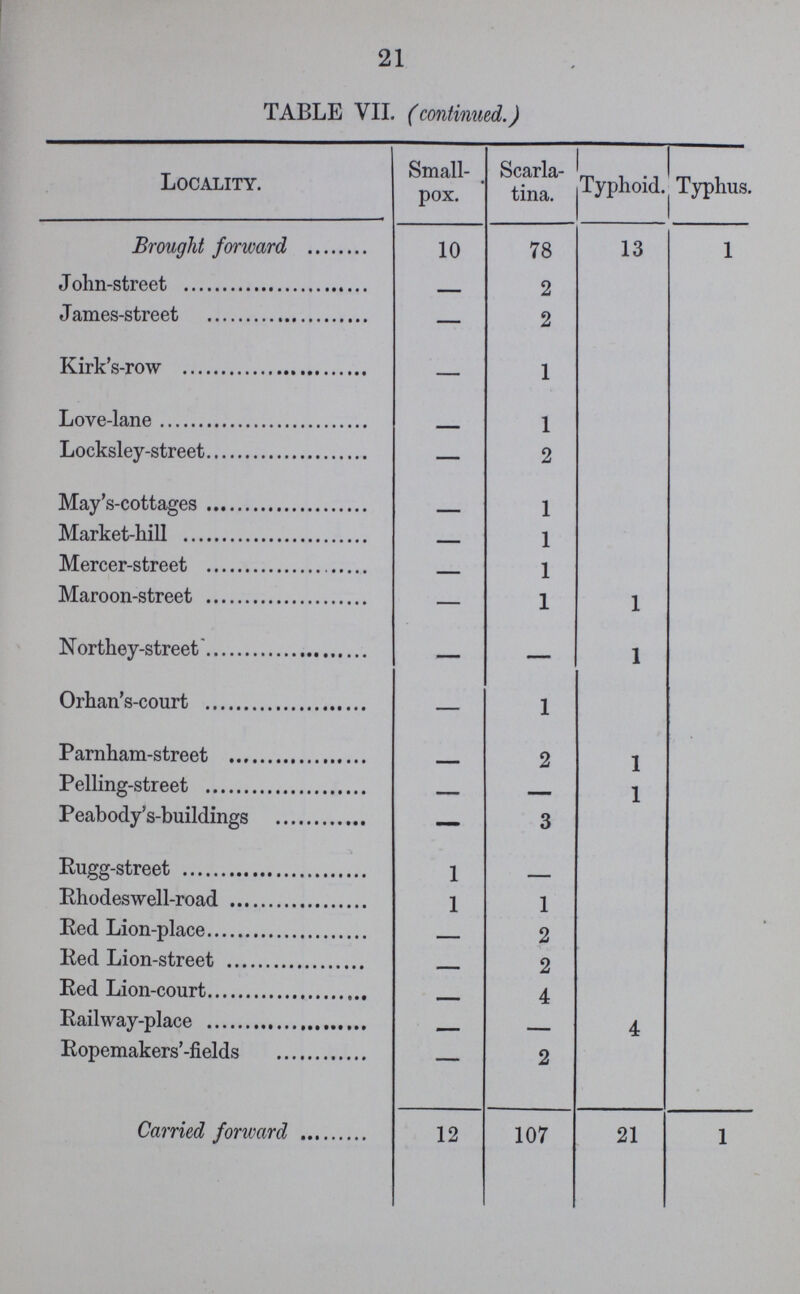 21 TABLE VII. (continued.) Locality. Small pox. Scarla tina. Typhoid. Typhus. Brought forward 10 78 13 1 John-street — 2 James-street — 2 Kirk's- row — 1 Love-lane 1 Locksley- street — 2 May's- cottages - 1 Market-hill — 1 Mercer-street — 1 Maroon-street — 1 1 Northey- street — — 1 Orhan's- court — 1 Parnham- street — 2 1 Pelling- street — — 1 Peabody's- buildings — 3 Rugg- street 1 - Rhodeswell- road 1 1 Red Lion-place — 2 Red Lion-street — 2 Red Lion-court ■ 4 Railway-place — 4 Ropemakers'- fields - 2 Carried forward 12 107 21 1