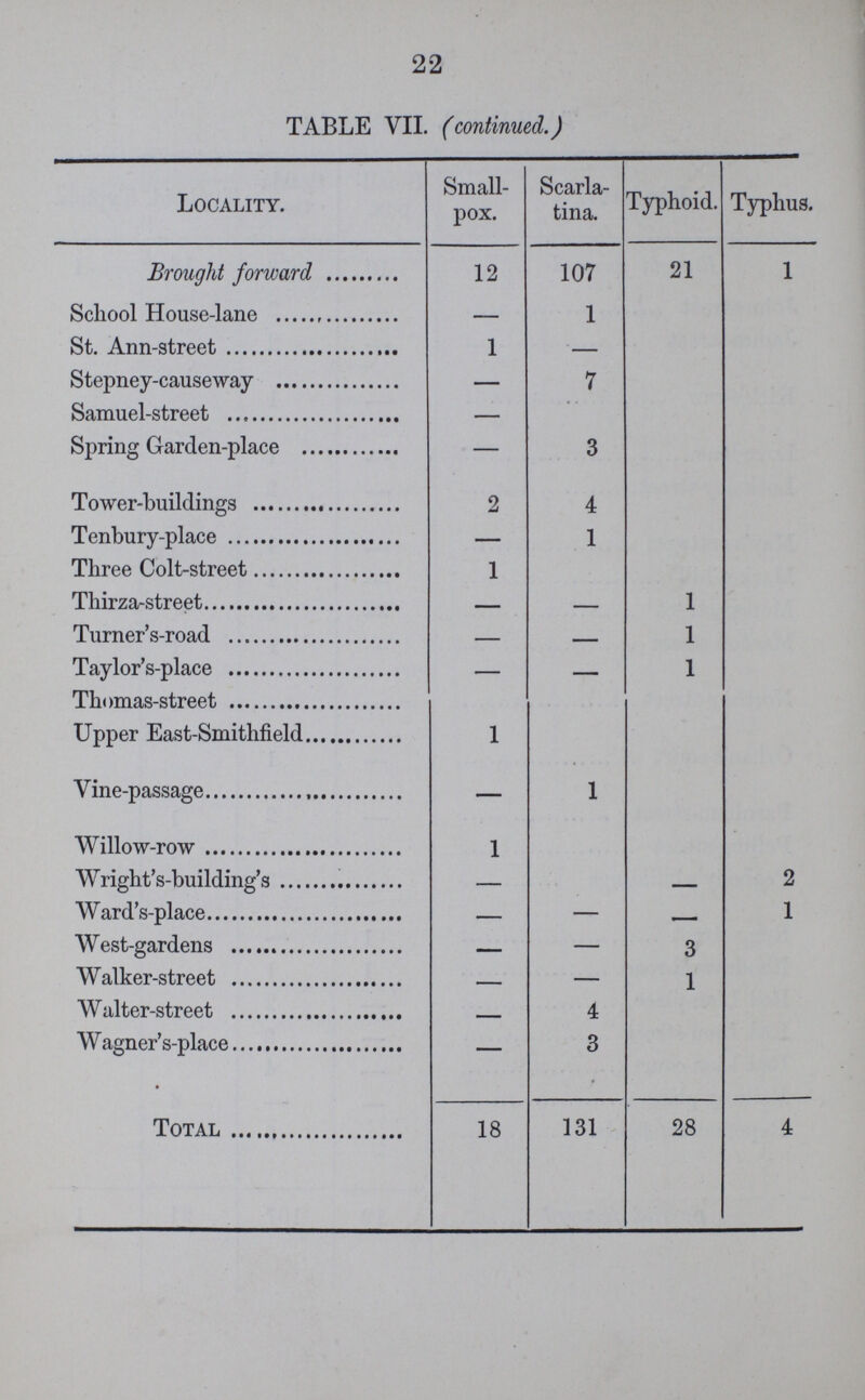 22 TABLE VII. (continued.) Locality. Small pox. Scarla tina. Typhoid. Typhus. Brought forward 12 107 21 1 School House-lane — 1 St. Ann-street 1 — Stepney-causeway — 7 Samuel-street — Spring Garden-place — 3 Tower-buildings 2 4 Tenbury- place — 1 Three Colt-street 1 Thirza- street — — 1 Turner's- road — — 1 Taylor's- place — — 1 Thomas-street Upper East-Smithfield 1 Vine-passage — 1 Willow-row 1 Wright's- building's — - 2 Ward's- place — — — 1 West-gardens — — 3 Walker-street — — 1 Walter-street — 4 Wagner's- place — 3 Total 18 131 28 4