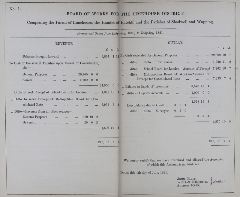 No. 1. BOARD OF WORKS FOR THE LIMEHOUSE DISTRICT. Comprising the Parish of Limehouse, the Hamlet of Ratcliff, and the Parishes of Shadwell and Wapping. Revenue and Outlay from Lady- day, 1880, to Lady-day, 1881. REVENUE. OUTLAY. £ s. d. £ s. d. Balances brought forward 5,807 1 11 By Cash expended for General Purposes 22,808 19 7 To Cash of the several Parishes upon Orders of Contribution, viz. :— „ ditto ditto for Sewers 1,922 11 8 „ ditto School Board for London—Amount of Precept 7,862 18 7 General Purposes 20,200 0 0 „ ditto Metropolitan Board of Works—Amount of Precept for Consolidated Rate 7,933 7 4 Sewers 1,700 0 0 21,900 0 0 „ Balance in hands of Treasurer 3,578 15 1 „ Ditto to meet Precept of School Board for London 7,862 18 7 „ ditto at Deposit Account 1,000 0 0 „ Ditto to meet Precept of Metropolitan Board for Con solidated Rate 7,933 7 4 4,578 15 1 Less Balance due to Clerk 3 2 1 „ Ditto—Revenue from all other sources— ditto ditto Surveyor 0 3 0 General Purposes 1,569 19 2 3 5 1 Sewers 30 0 2 4,575 10 0 1,599 19 4 i £45,103 7 2 £45,103 7 2 We hereby certify that we have examined and allowed the Accounts, of which this Account is an Abstract. Dated this 4th day of July, 1881. John Capes, William Meredith, Arthur Jolly, Auditors.