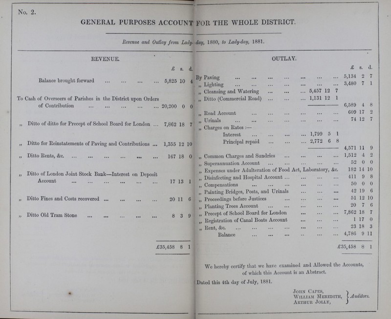 No. 2. GENERAL PURPOSES ACCOUNT FOR THE WHOLE DISTRICT. Revenue and Outlay from Lady- day, 1880, to Lady-day, 1881. REVENUE. OUTLAY. £ s. d. £ s. d. Balance brought forward 5,825 10 4 By Paving 5,134 2 7 ,, Lighting 3,480 7 1 „ Cleansing and Watering 5,457 12 7 To Cash of Overseers of Parishes in the District upon Orders of Contribution 20,200 0 0 „ Ditto (Commercial Road) 1,131 12 1 6,589 4 8 „ Road Account 609 17 2 „ Ditto of ditto for Precept of School Board for London 7,862 18 7 „ Urinals 74 12 7 „ Charges on Rates:— Interest 1,799 5 1 „ Ditto for Reinstatements of Paving and Contributions 1,355 12 10 Principal repaid 2,772 6 8 4,571 11 9 „ Ditto Rents, &c 167 18 0 „ Common Charges and Sundries 1,512 4 2 „ Superannuation Account 52 0 0 „ Ditto of London Joint Stock Bank—Interest on Deposit Account 17 13 1 „ Expenses under Adulteration of Food Act, Laboratory, &c. 182 14 10 „ Disinfecting and Hospital Account 411 9 8 „ Compensations 50 0 0 „ Painting Bridges, Posts, and Urinals 42 19 6 „ Ditto Fines and Costs recovered 20 11 6 „ Proceedings before Justices 51 12 10 „ Planting Trees Account 20 7 6 „ Ditto Old Tram Stone 8 3 9 „ Precept of School Board for London 7,862 18 7 „ Registration of Canal Boats Account 1 17 0 ,, Rent, &c 23 18 3 Balance 4,786 9 11 £35,458 8 1 £35,458 8 1 We hereby certify that we have examined and Allowed the Accounts, of which this Account is an Abstract. Dated this 4th day of July, 1881. John Gates, William Meredith, Arthur Jolly, | Auditors.