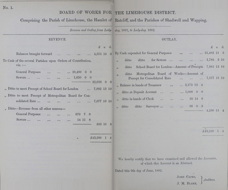 No. 1. BOARD OF WORKS FOR THE LIMEHOUSE DISTRICT. Comprising the Parish of Limehouse, the Hamlet of Ratcliff, and the Parishes of Shad well and Wapping. Revenue and Outlay from Lady- day, 1881, to Lady-day. 1882. REVENUE. OUTLAY. £ s. d. £ s. d. Balances brought forward 4,575 10 0 By Cash expended for General Purposes 21,482 11 6 To Cash of the several Parishes upon Orders of Contribution, viz.:— „ ditto ditto for Sewers ♦ 1,786 3 10 „ ditto School Board for London—Amount of Precepts 7,882 13 10 General Purposes 20,400 0 0 „ ditto Metropolitan Board of Works—Amount of Precept for Consolidated Rate 7,877 18 10 Sewers 1,650 0 0 22,050 0 0 „ Balance in hands of Treasurer 3,173 13 4 „ Ditto to meet Precept of School Board for London 7,882 13 10 „ ditto at Deposit Account 1,000 0 0 „ Ditto to meet Precept of Metropolitan Board for Con solidated Rate 7,877 18 10 „ ditto in hands of Clerk 20 14 9 „ Ditto—Revenue from all other sources— „ ditto ditto Surveyor 56 5 3 4,250 13 4 General Purposes 879 7 0 £43,280 1 4 Sewers 14 11 8 893 18 8 £43,280 1 4 We hereby certify that we have examined and allowed the Accounts, of which this Account is an Abstract. Dated this 9th day of June, 1882. John Capes, Auditors. J. M. Blake,