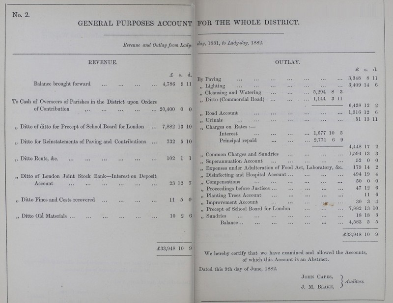 No. 2. GENERAL PURPOSES ACCOUNT FOR THE WHOLE DISTRICT. Revenue and Outlay from Lady- ^ay, 1^81, Lady-day, 1882. REVENUE. OUTLAY. £ s. d. £ s. d. Balance brought forward 4,786 9 11 By Paving 3,348 8 11 „ Lighting 3,409 14 6 „ Cleansing and Watering 5,294 8 3 To Cash of Overseers of Parishes in the District upon Orders of Contribution 20,400 0 0 „ Ditto (Commercial Road) 1,144 3 11 6,438 12 2 „ Road Account 1,316 12 6 „ Urinals 51 13 11 „ Ditto of ditto for Precept of School Board for London 7,882 13 10 „ Charges on Rates:— Interest 1,677 10 5 „ Ditto for Reinstatements of Paving and Contributions ... 732 5 10 Principal repaid 2,771 6 9 4,448 17 2 ,, Ditto Rents, &c. 102 1 1 „ Common Charges and Sundries 1,594 13 3 „ Superannuation Account 52 0 0 „ Expenses under Adulteration of Food Act, Laboratory, &c. 179 14 2 „ Ditto of London Joint Stock Bank—Interest on Deposit Account 23 12 7 „ Disinfecting and Hospital Account 494 19 4 „ Compensations 50 0 0 „ Ditto Fines and Costs recovered 11 5 0 „ Proceedings before Justices 47 12 6 „ Planting Trees Account 11 6 „ Improvement Account 30 3 4 „ Ditto Old Materials 10 2 6 „ Precept of School Board for London 7,882 13 10 ,, Sundries 18 18 3 £33,948 10 9 Balance 4,583 5 5 £ 33,948 10 9 We hereby certify that we have examined and allowed the Accounts, of which this Account is an Abstract. Dated this 9th day of June. 1882. John Capes, Auditors. J. M. Blake,