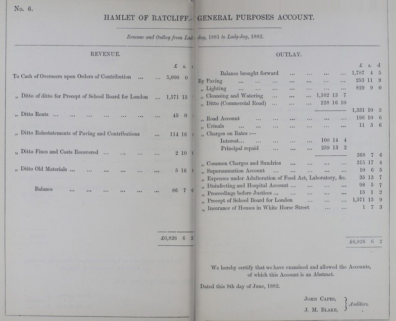 HAMLET OF RATCLIFF.- GENERAL PURPOSES ACCOUNT. Revenue and Outlay from Lad day, 1881 to Lady-day, 1882. REVENUE. OUTLAY. £ s. d. £ s. d To Cash of Overseers upon Orders of Contribution 5,000 0 Balance brought forward 1,787 4 5 By Paving 253 11 9 „ Ditto of ditto for Precept of School Board for London 1,571 15 ??? „ Lighting 829 9 0 „ Cleansing and Watering 1,102 13 7 „ Ditto (Commercial Road) 228 16 10 „ Ditto Rents 45 0 ??? 1,331 10 5 „ Road Account 196 10 6 „ Ditto Reinstatements of Paving and Contributions 114 16 ??? Urinals 11 5 6 „ Charges on Rates:— „ Ditto Fines and Costs Recovered 2 10 ??? Interest 108 14 4 Principal repaid 259 13 2 368 7 6 „ Ditto Old Materials 5 16 t „ Common Charges and Sundries 315 17 4 „ Superannuation Account 10 6 5 „ Expenses under Adulteration of Food Act, Laboratory, &c. 35 13 7 Balance 86 7 0 „ Disinfecting and Hospital Account 98 5 7 „ Proceedings before Justices 15 1 2 „ Precept of School Board for London 1,571 15 9 £ 6,826 6 2 , Insurance of Houses in White Horse Street 1 7 3 £6,826 6 2 We hereby certify that we have examined and allowed the Accounts, of which this Account is an Abstract. Dated this 9th day of June, 1882. John Capes, Auditors. J. M. Blake, No. 6.