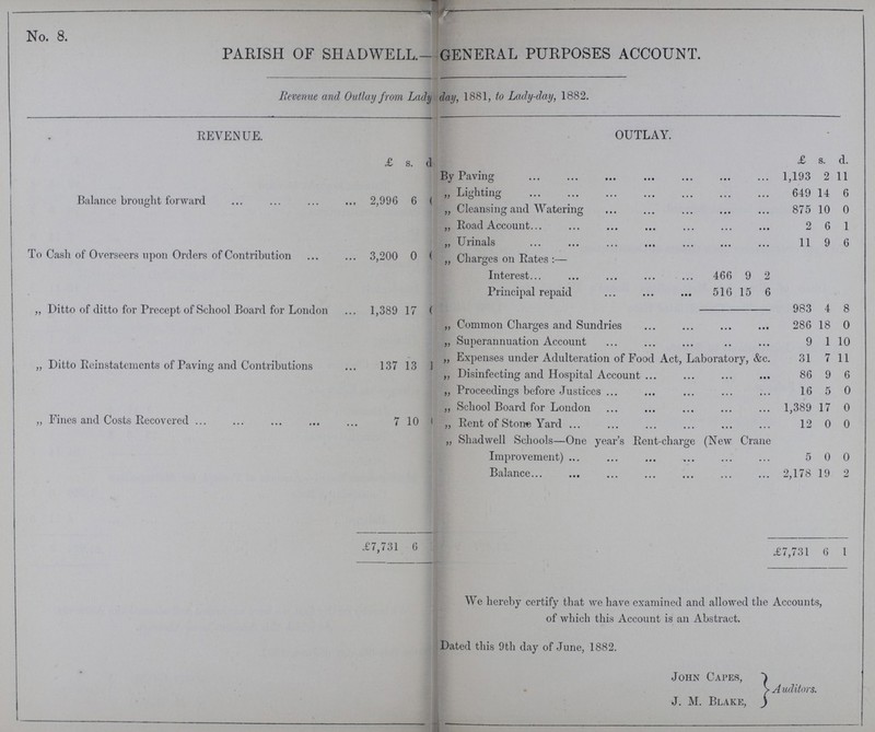 No. 8. PARISH OF SHADWELL.- GENERAL PURPOSES ACCOUNT. Revenue and Outlay from Lady day, 1881, to Lady-day, 1882. REVENUE. OUTLAY. £ s. d £ s. d. Balance brought forward 2,996 6 0 By Paving 1,193 2 11 „ Lighting 649 14 6 „ Cleansing and Watering 875 10 0 To Cash of Overseers upon Orders of Contribution 3,200 0 0 „ Road Account... 2 6 1 „ Urinals 11 9 6 „ Charges on Rates:— Interest 466 9 2 „ Ditto of ditto for Precept of School Board for London 1,389 17 0 Principal repaid 516 15 6 983 4 8 „ Common Charges and Sundries 286 18 0 „ Superannuation Account 9 1 10 „ Ditto Reinstatements of Paving and Contributions 137 13 1 „ Expenses under Adulteration of Food Act, Laboratory, &c. 31 7 11 „ Disinfecting and Hospital Account 86 9 6 „ Fines and Costs Recovered ... 7 10 0 „ Proceedings before Justices 16 5 0 „ School Board for London 1,389 17 0 „ Rent of Stone Yard 12 0 0 „ Shad well Schools—One year's Rent-charge (New Crane Improvement) 5 0 0 Balance 2,178 19 2 £7,731 6 1 £7,731 6 1 We hereby certify that we have examined and allowed the Accounts, of which this Account is an Abstract. Dated this 9th day of June, 1882. John Capes, Auditors. J. M. Blake,