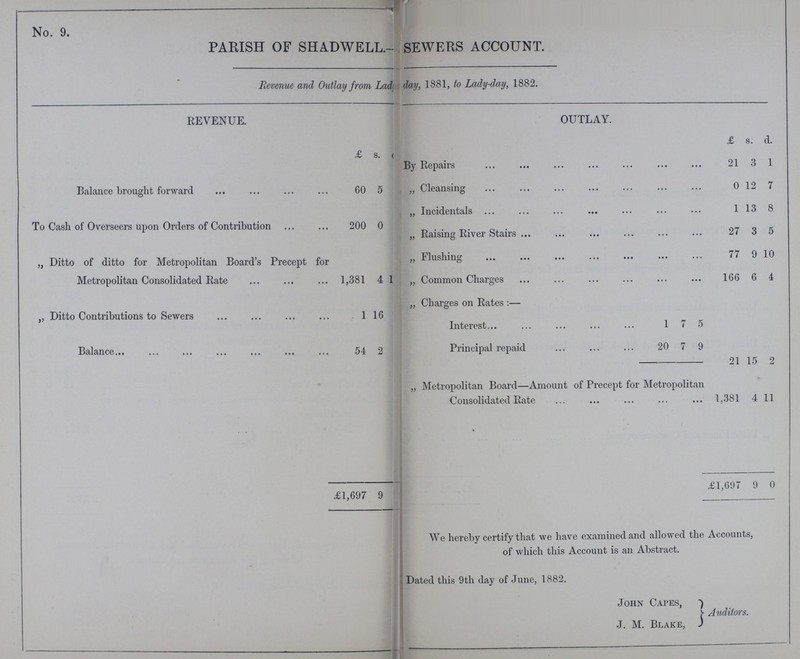 No. 9. PARISH OF SHADWELL.- SEWERS ACCOUNT. Revenue and Outlay from Lady day, 1881, to Lady-day, 1882. REVENUE. OUTLAY. £ s. d £ s. d. Balance brought forward 60 5 By Repairs 21 3 1 „ Cleansing 0 12 7 To Cash of Overseers upon Orders of Contribution 200 0 „ Incidentals 1 13 8 „ Raising River Stairs 27 3 5 „ Ditto of ditto for Metropolitan Board's Precept for Metropolitan Consolidated Rate 1,381 4 1 „ Flushing 77 9 10 „ Common Charges 166 6 4 „ Ditto Contributions to Sewers 1 16 „ Charges on Rates:— Interest 1 7 5 Balance 54 2 Principal repaid 20 7 9 21 15 2 „ Metropolitan Board—Amount of Precept for Metropolitan Consolidated Rate 1,381 4 11 £1,697 9 £1,697 9 0 We hereby certify that we have examined and allowed the Accounts, of which this Account is an Abstract. Dated this 9th day of June, 1882. John Capes, Auditors. J. M. Blake,