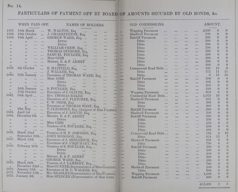 No. 14. PARTICULARS OF PAYMENT OFF BY BOARD OF AMOUNTS SECURED BY OLD BONDS, &c. WHEN PAID OFF NAMES OF HOLDERS. OLD COMMISSIONS. AMOUNT. 1857. 18th March W. WALTON, Esq Wapping Pavement £300 0 0 1858. 18th October J. CHARRINGTON, Esq. Shad well Pavement 100 0 0 1859. 16th April GEORGE WARD, Esq. Ratcliff Pavement 200 0 0 „ „ Ditto Ditto 200 0 0 „ „ Ditto Ditto 200 0 0 „ „ WILLIAM CREW, Esq. Ditto 200 0 0 „ „ THOMAS DINMORE, Esq. Ditto 200 0 0 „ „ SAMUEL FOULGER, Esq. Ditto 200 0 0 „ „ Miss GIBB Ditto 200 0 0 „ „ Messrs. E. & P. ARMET Ditto 200 0 0 „ „ Ditto Ditto 200 0 0 1859. 5th October E. HATFIELD, Esq. Commercial Road Debt 191 15 6 „ „ J. WALKER, Esq. Ditto 172 11 11 1860. 16th January Executors of THOMAS WARD, Esq. Ditto 0 18 10 „ „ Miss GIBB Ratcliff Pavement 200 0 0 „ „ Ditto Ditto 200 0 0 „ „ Ditto Ditto 200 0 0 ,. 24th January S. FOULGER, Esq. Ditto 100 0 0 „ 17th October Executors of J. OLIVER, Esq. Wapping Pavement 500 0 0 1862. 10th April Rev. THOMAS BAKER Commercial Road Debt 1,073 18 9 „ „ Executors of J. FLETCHER, Esq. Shad well Pavement 400 0 0 „ „ C. W. ORDE, Esq. Ditto 300 0 0 „ „ Executors of THOMAS WEST, Esq. Ditto 300 0 0 „ 21st May T. CLEGHORN, Esq. (Assignee of Miss Palmer) Ratcliff Pavement 200 0 0 1863. April 1st Executors of J. LOUCH, Esq. Shad well Pavement 300 0 0 1864. December 9th Messrs. E. & P. ARMET Ratcliff Pavement 200 0 0 „ „ Ditto Ditto 200 0 0 „ „ Miss GIBB Ditto 200 0 0 „ „ Trustees of S. FOULGER, Esq. Ditto 200 0 0 „ „ Ditto Ditto 200 0 0 1865. March 22nd Trustees of H. F. JOHNSON, Esq. Commercial Road Debt 134 4 10 „ September 20th JOHN HODGSON, Esq. Ditto 824 12 7 1867. March 13th Executors of J. SHELDRICK, Esq. Shadwell Pavement 200 0 0 „ „ Executors of J. URQUHART, Esq. Ditto 700 0 0 1868. February 26th Trustees of S. FOULGER, Esq. Ratcliff Pavement 200 0 0 „ „ Ditto Ditto 200 0 0 „ „ Ditto Ditto 200 0 0 „ „ Messrs. E. & P. ARMET Ditto 200 0 0 „ „ GEORGE WARD, Esq. Ditto 200 0 0 1869. March 24th Trustees of J. LAMBERT, Esq. Ditto 700 0 0 „ December 22nd Miss GUNNER (Representative of Miss Galilee) Shadwell Pavement 200 0 0 1870. January 12 th Executors of M. C. WALKER, Esq. Ditto 800 0 0 1873. November 12th Mrs. BRADLEY(Representative of MissWATSON) Wapping Pavement 1,000 0 0 1875. January Miss SPENCER (Representative of Miss Gibb) Ratcliff Pavement 600 0 0 £,13,498 2 5