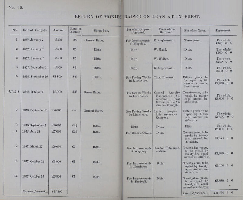 No. 15. RETURN OF MONIES RAISED ON LOIN AT INTEREST. No. Date of Mortgage. Amount. Rate of Interest. Secured on. For what purpose Borrowed. From whom Borrowed. For what Term. Repayment. 1 1857, January 7 £400 £5 General Rates. For Improvements at Wapping. R. Stephenson. Three years. The whole £400 0 0 2 1857, January 7 £400 £5 Ditto. Ditto W. Maud. Ditto. The whole. £400 0 0 3 1857, January 7 £400 £5 Ditto. Ditto W. Walton. Ditto. The Whole £400 0 0 4 1857, September 2 £300 £5 Ditto. Ditto R. Stephenson. Ditto. The whole. £300 0 0 5 1858, September 29 £1800 £4½ Ditto. For Paving Works in Limehouse. Thos. Dinmore. Fifteen years to be repaid by fif teen equal annual instalments. The whole £1,800 0 0 6,7, & 8 1858, October 7 £3,000 £4¾ Sewer Rates. For Sewers Works in Limehouse. General Annuity Endowment As sociation (now Sovereign Life As surance Compy). Twenty years, to be repaid by twenty equal annual in stalments. The whole. £3,000 0 0 9 1859, September 21 £5,000 £4 General Rates. For Paving Works in Limehouse. British Empire Life Assurance Company. Fifteen years, to be repaid by fifteen equal annual in stalments. The whole. £5,000 0 0 10 1860, September 5 £5,000 £4½ Ditto. Ditto Ditto. Ditto. The whole. £5 000 o o 11 1862, July 23 £7,000 £4½ Ditto. For Board's Offices. Ditto. Twenty years, to be repaid by twenty equal annual in stalments. £6.650 0 0 12 1867, March 27 £6,000 £5 Ditto. For Improvements at Wapping. London Life Asso ciation. Twenty-five years, to be repaid by twenty-five equal annual instalments. £3,600 0 0 13 1867, October 16 £3,000 £5 Ditto. For Improvements in Limehouse. Ditto. Twenty years, to be repaid by twenty equal annual in stalments. £2,100 0 0 14 1867, October 16 £5,500 £5 Ditto. For Improvements in Shadwell. Ditto. Twenty-five years, to be repaid by twenty-five equal annual instalments. £3,080 0 0 •> Carried forward... £37,800 Carried foncard £31,730 0 0