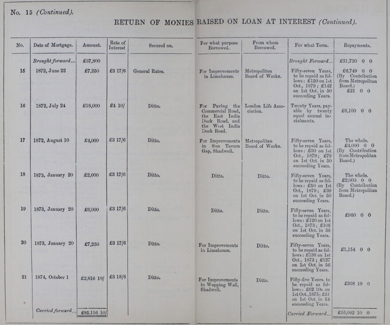 No. 15 (Continued). RETURN OF MONIES RAISED ON LOAN AT INTEREST (Continued). No. Date of Mortgage. Amount. Rate of Interest Secured on. For what purpose Borrowed. From whom Borrowed. For what Term. Repayments. Brought forward £37,800 Brought Forward £31,730 0 0 15 1872, June 22 £7,250 £3 17/6 General Rates. For Improvements in Limehouse. Metropolitan Board of Works. Fifty-seven Yeats, to be repaid as fol lows: £150 on 1st Oct., 1879; £142 on 1st Oct. in 50 succeeding Years. £6,749 0 0 (By Contribution from Metropolitan Board.) £21 0 0 16 1872, July 24 £18,000 £4 10/ Ditto. For Paving the Commercial Road, the East India Dock Road, and the West India Dock Road. London Life Asso ciation. Twenty Years, pay able by twenty equal annual in stalments. £8,100 0 0 17 1872, August 10 £4,000 £3 17/6 Ditto. For Improvements in Sun Tavern Gap, Shadwell. Metropolitan Board of Works. Fifty-seven Years, to be repaid as fol lows : £50 on 1st Oct., 1879; £79 on 1st Oct. in 50 succeeding Years. The whole. £4,000 0 0 (By Contribution from Metropolitan Board.) 18 1873, January 20 £2,000 £3 17/6 Ditto. Ditto. Ditto. Fifty-seven Years, to be repaid as fol lows : £50 on 1st Oct., 1879; £39 on 1st Oct. in 50 succeeding Years. The whole £2.000 0 0 (By Contribution from Metropolitan Board.) 19 1873, January 20 £6,000 £3 17/6 Ditto. Ditto. Ditto. Fifty-seven Years, to be repaid as fol lows : £120 on 1st Oct., 1873; £105 on 1st Oct. in 56 succeeding Years. £960 0 0 20 1873, January 20 £7,250 £3 17/6 Ditto. For Improvements in Limehouse. Ditto. Fifty-seven Years, to be repaid as fol lows : £138 on 1st Oct., 1873 ; £127 on 1st Oct. in 56 succeeding Years. £1,154 0 0 21 1874, October 1 £2,816 10/ £3 18/6 Ditto. For Improvements in Wapping Wall, Shadwell. Ditto. Fifty-five Years, to be repaid as fol lows : £62 10s. on 1st Oct.,1875; £51 on 1st Oct. in 54 succeeding Years. £368 10 0 Carried forward £85,116 10/ Carried For ward £55,082 10 0