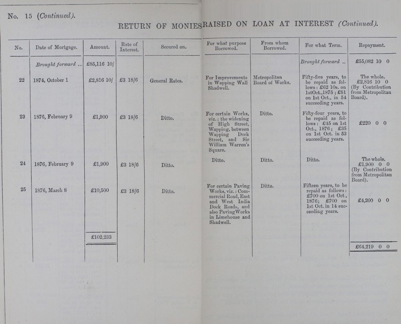 No. 15 (Continued). RETURN OF MONIES RAISED ON LOAN AT INTEREST (Continued). No. Date of Mortgage. Amount. Rate of Interest. Secured on. For what purpose Borrowed. From whom Borrowed. For what Term. Repayment. Brought forward £85,116 10/ Brought forward £55,082 10 0 22 1874, October 1 £2,816 10/ £3 18/6 General Rates. For Improvements in Wapping Wall Shadwell. Metropolitan Board of Works. Fifty-five years, to be repaid as fol lows: £62 10s. on lstOct.,1875; £51 on 1st Oct., in 54 succeeding years. The whole. £2,816 10 0 (By Contribution from Metropolitan Board). 23 1876, February 9 £1,900 £3 18/6 Ditto. For certain Works, viz.: the widening of High Street, Wapping, between Wapping Dock Street, and Sir William Warren's Square. Ditto. Fifty-four years, to be repaid as fol lows: £45 on 1st Oct., 1876; £35 on 1st Oct. in 53 succeeding years. £220 0 0 24 1876, February 9 £1,900 £3 18/6 Ditto. Ditto. Ditto. Ditto. The whole. £1,900 0 0 (By Contribution from Metropolitan Board). 25 1876, March 8 £10,500 £3 18/6 Ditto. For certain Paving Works, viz.: Com mercial Road, East and West India Dock Roads, and also Paving Works in Limehouse and Shadwell. Ditto. Fifteen years, to be repaid as follows: £700 on 1st Oct., 1876; £700 on 1st Oct. in 14 suc ceeding years. £4,200 0 0 £102,233 £64,219 0 0