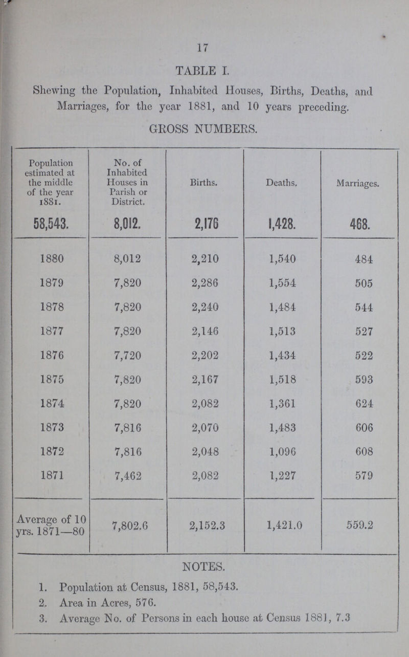 17 TABLE I. Shewing the Population, Inhabited Houses, Births, Deaths, and Marriages, for the year 1881, and 10 years preceding. GROSS NUMBERS. Population estimated at the middle of the year 1881. No. of Inhabited Houses in Parish or District. Births. Deaths. Marriages. 58,543. 8,012. 2,176. 1,428. 468. 1880 8,012 2,210 1,540 484 1879 7,820 2,286 1,554 505 1878 7,820 2,240 1,484 544 1877 7,820 2,146 1,513 527 1876 7,720 2,202 1,434 522 1875 7,820 2,167 1,518 593 1874 7,820 2,082 1,361 624 1873 7,816 2,070 1,483 606 1872 7,816 2,048 1,096 608 1871 7,462 2,082 1,227 579 Average of 10 yrs. 1871—80 7,802.6 2,152.3 1,421.0 559.2 NOTES. 1. Population at Census, 1881, 58,543. 2. Area in Acres, 576. 3. Average No. of Persons in each house at Census 1881, 7.3