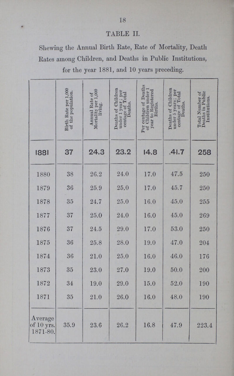 18 TABLE II. Shewing the Annual Birth Rate, Rate of Mortality, Death Rates among Children, and Deaths in Public Institutions, for the year 1881, and 10 years preceding. Birth Rate per 1,000 of the population. Annual Rate of Mortality per 1,000 living. Deaths of Children under 1 year; per centage of Total Deaths. Per centage of Deaths of Children under 1 year to Registered Births. Deaths of Children under 5 years; per centage of Total Deaths. Total Number of Deaths in Public Institutions. 1881 37 24.3 23.2 14.8 41.7 258 1880 38 26.2 24.0 17.0 47.5 250 1879 36 25.9 25.0 17.0 45.7 250 1878 35 24.7 25.0 16.0 45.0 255 1877 37 25.0 24.0 16.0 45.0 269 1876 37 24.5 29.0 17.0 53.0 250 1875 36 25.8 28.0 19.0 47.0 204 1874 36 21.0 25.0 16.0 46.0 176 1873 35 23.0 27.0 19.0 50.0 200 1872 34 19.0 29.0 15.0 52.0 190 1871 35 21.0 26.0 16.0 48.0 190 Average of 10 yrs. 1871-80. 35.9 23.6 26.2 16.8 47.9 223.4
