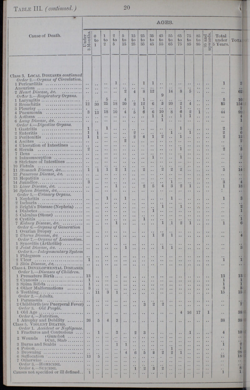 20 Table III. (continued.) Cause of Death. AGES. Under 3 Months. 0 to 1 1 to 2 2 to 5 5 to 15 15 to 25 25 to 35 36 to 45 45 to 55 55 to 65 65 to 75 75 to 85 85 to 95 95 and upwards. Total under 5 Years. Total Class 3. Local Diseases continued Order 2.—Organs of Circulation. 1 Pericarditis .. .. .. 1 .. .. 1 1 .. .. .. .. .. .. 1 3 Aneurism .. .. .. .. .. .. .. .. .. .. .. .. .. .. .. .. 2 Heart Disease, &c. .. .. .. .. 2 4 8 12 .. 14 8 .. .. .. .. 62 Order 3.—Respiratory Organs. 9 1 Laryngitis .. .. 5 .. 4 .. 1 .. .. .. .. .. .. .. 5 10 2 Bronchitis 12 30 25 18 20 2 12 6 3 20 2 4 .. .. 85 154 3 Pleurisy .. .. .. .. .. .. 1 .. .. .. 1 .. .. .. .. 2 4 Pneumonia 3 13 18 10 4 5 6 6 10 8 6 2 1 .. 44 92 5 Asthma .. .. .. .. .. .. .. 1 1 .. 1 1 .. .. .. 4 0 Lang Disease, &c. .. .. .. .. .. .. .. .. 1 .. .. .. .. .. .. 1 Order 4.— Digestive Organs. 1 Gastritis 1 .. 1 .. .. .. .. .. .. .. 1 .. .. .. 2 3 2 Enteritis 1 1 .. .. .. 2 .. .. .. 1 .. 1 .. .. 2 6 3 Peritonitis 1 1 .. .. .. 2 4 1 2 .. 1 .. .. .. 2 12 4 Ascites .. .. .. .. 2 .. .. .. .. .. .. .. .. .. .. 2 4 Ulceration of Intestines .. .. .. .. .. .. .. .. .. .. .. .. .. .. .. .. 6 Hernia 2 .. .. .. .. .. .. .. .. .. l .. .. .. 2 3 7 Ileus .. .. .. .. .. .. .. .. .. .. .. .. .. .. .. .. 8 Intussusception .. .. .. .. .. .. .. 1 .. .. 1 .. .. .. .. 2 9 Stricture of Intestines .. .. .. .. .. .. .. .. .. .. .. .. .. .. .. .. 10 Fistula .. .. .. .. .. .. .. .. .. .. .. .. .. .. .. .. 11 Stomach Disease, &c. 1 1 1 2 1 .. 2 .. 2 2 2 .. .. .. 5 14 12 Pancreas Disease, &c. .. .. .. .. .. .. .. .. .. .. .. .. .. .. .. .. 13 Hepatitis .. .. .. .. .. .. .. .. .. .. .. .. .. .. .. .. 14 Jaundice 3 .. .. .. .. .. .. .. .. 1 .. .. .. .. 3 4 15 Liver Disease, &c. .. .. .. 1 .. .. 2 5 4 3 2 1 .. .. 1 18 16 Spleen Disease, &c. .. .. .. .. .. .. .. .. .. .. .. .. .. .. .. .. Order 5.—Urinary Organs. 1 Nephritis .. .. 1 .. 1 .. .. .. .. 1 .. .. .. .. 1 3 2 Ischuria .. .. .. .. .. .. .. .. .. .. .. .. .. .. .. .. 3 Bright's Disease (Nephria) .. .. .. .. .. .. .. .. 1 .. 1 .. .. .. .. 2 4 Diabetes .. .. .. .. .. .. .. 1 .. .. .. .. .. .. .. 1 5 Calculus (Stone) .. .. .. .. .. .. .. .. .. .. .. .. .. .. .. .. 6 Cystitis .. .. .. .. .. .. 1 .. .. .. .. .. .. .. .. 1 7 Kidney Disease, &c. .. .. .. 1 .. .. .. .. 1 1 2 1 .. .. 1 6 Order 6.—Organs of Generation 1 Ovarian Dropsy .. .. .. .. .. .. .. .. .. .. .. .. .. .. .. .. 2 Uterus Disease, &c. .. .. .. .. .. .. .. 1 2 1 .. .. .. .. .. 4 Order 7.—Organs of Locomotion. 1 Synovitis (Arthritis) .. .. .. .. .. .. .. .. .. .. .. .. .. .. .. .. 2 Joint Disease, &c. .. .. .. .. 1 .. .. .. 1 1 .. .. .. .. .. 3 Orders.—Integumentary System 1 Phlegmon .. .. .. .. .. .. .. .. .. .. .. .. .. .. .. .. 2 Ulcer 1 .. .. .. .. .. .. .. .. .. .. .. .. .. 1 1 3 Skin Disease, &c. .. .. .. .. .. .. .. .. .. .. .. .. .. .. .. .. Class 4. Developmental Diseases Order 1.—Diseases of Children. 1 Premature Birth 13 .. .. .. .. .. .. .. .. .. .. .. .. .. 13 13 2 Cyanosis 1 .. .. .. .. .. .. .. .. .. .. .. .. .. 1 1 3 Spina Bifida 1 .. .. .. .. .. .. .. .. .. .. .. .. .. 1 1 4 Other Malformations 3 .. .. .. .. .. .. .. .. .. .. .. .. .. 3 3 5 Teething .. 11 3 1 .. .. .. .. .. .. .. .. .. .. 15 15 Order 2.—Adults. 1 Paramenia .. .. .. .. .. .. .. .. .. .. .. .. .. .. .. .. 2 Childbirth (see Puerperal Fever) .. .. .. .. .. .. 3 2 2 .. .. .. .. .. .. 7 Order 3. Old People. 1 Old Age .. .. .. .. .. .. .. .. .. .. 4 16 17 1 .. 38 Order 4.—Nutrition. 1 Atrophy and Debility 26 5 4 3 .. .. .. .. .. .. .. .. .. .. 38 38 Class 5. Violent Deaths. Order 1. Accident or Negligence. 1 Fractures and Contusions .. 1 .. 3 .. 2 3 .. .. .. .. 1 .. .. 4 10 2 Wounds Gunshot .. .. .. .. .. .. .. .. .. .. .. .. .. .. .. .. Cut, Stab .. .. .. .. .. .. .. .. .. .. .. .. .. .. .. .. 3 Burns and Scalds .. .. .. 1 1 .. .. .. .. .. .. .. .. .. 1 2 4 Poison .. .. .. .. .. .. .. .. .. 1 .. .. .. .. .. 1 5 Drowning .. .. .. .. 4 6 5 8 2 2 1 .. .. .. .. 28 6 Suffocation 13 5 .. .. .. .. .. .. .. .. .. .. .. .. 18 18 7 Otherwise .. .. .. .. .. .. .. .. .. .. .. .. .. .. .. .. Order 3.—Homicide. .. .. .. .. .. .. .. .. .. .. .. .. .. .. .. .. Order 4.—Suicide. .. .. .. .. .. 1 2 3 2 .. .. .. .. .. .. 8 Causes not specified or ill defined 1 .. .. .. .. .. .. .. .. .. .. .. .. .. 1 1
