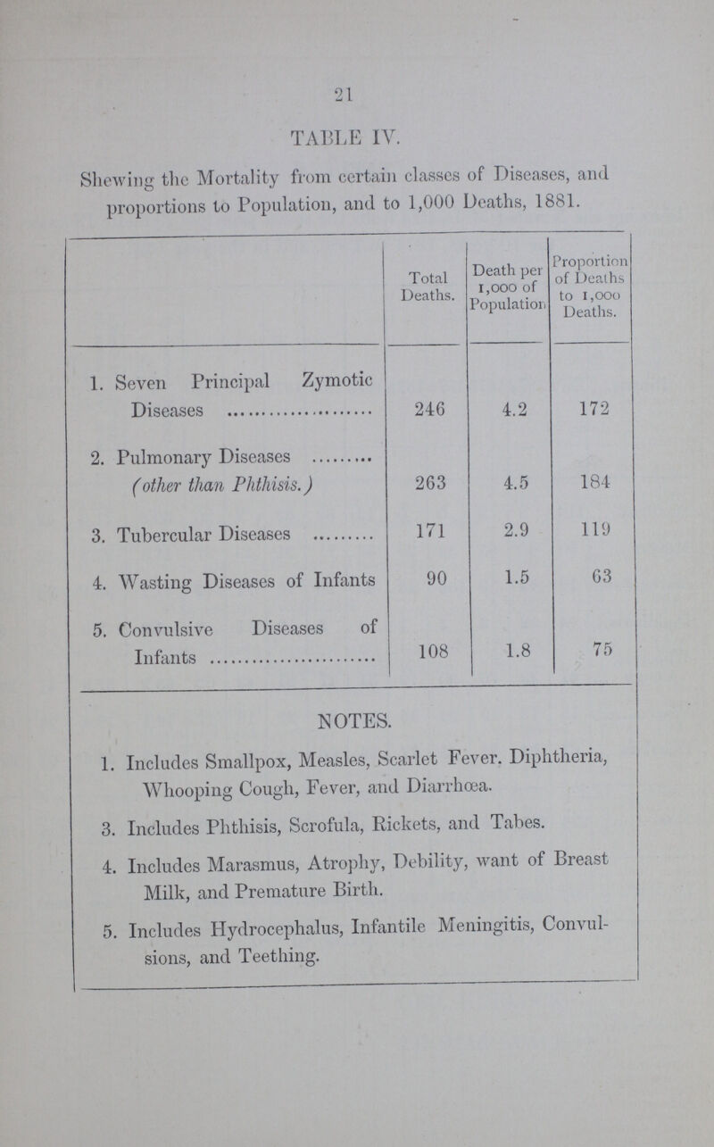 21 TABLE IV. Shewing the Mortality from certain classes of Diseases, and proportions to Population, and to 1,000 Deaths, 1881. Total Deaths. Death per 1,000 of Population Proportion of Deaths to 1,000 Deaths. 1. Seven Principal Zymotic Diseases 246 4.2 172 2. Pulmonary Diseases (other than Phthisis.) 263 4.5 184 3. Tubercular Diseases 171 2.9 119 4. Wasting Diseases of Infants 90 1.5 63 5. Convulsive Diseases of Infants 108 1.8 75 NOTES. 1. Includes Smallpox, Measles, Scarlet Fever. Diphtheria, Whooping Cough, Fever, and Diarrhoea. 3. Includes Phthisis, Scrofula, Rickets, and Tabes. 4. Includes Marasmus, Atrophy, Debility, want of Breast Milk, and Premature Birth. 5. Includes Hydrocephalus, Infantile Meningitis, Convul sions, and Teething.