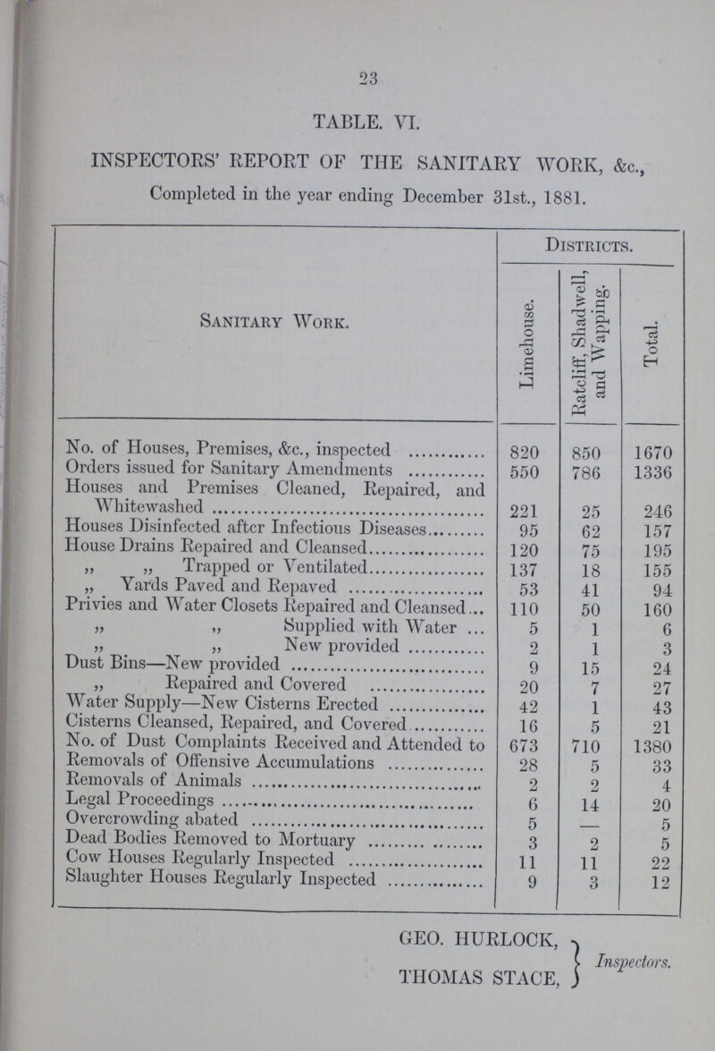 23 TABLE. VI. INSPECTORS' REPORT OF THE SANITARY WORK, &c., Completed in the year ending December 31st., 1881. Sanitary Work. Districts. Limehouse. Ratcliff, Shadwell, and Wapping. Total. No. of Houses, Premises, &c., inspected 820 850 1670 Orders issued for Sanitary Amendments 550 786 1336 Houses and Premises Cleaned, Repaired, and Whitewashed 221 25 246 Houses Disinfected after Infectious Diseases 95 62 157 House Drains Repaired and Cleansed 120 75 195 „ „ Trapped or Ventilated 137 18 155 „ Yards Paved and Repaved 53 41 94 Privies and Water Closets Repaired and Cleansed 110 50 160 „ „ Supplied with Water 5 1 6 „ ,, New provided 2 1 3 Dust Bins—New provided 9 15 24 ,, Repaired and Covered 20 7 27 Water Supply—New Cisterns Erected 42 1 43 Cisterns Cleansed, Repaired, and Covered 16 5 21 No. of Dust Complaints Received and Attended to 673 710 1380 Removals of Offensive Accumulations 28 5 33 Removals of Animals 2 2 4 Legal Proceedings 6 14 20 Overcrowding abated 5 — 5 Dead Bodies Removed to Mortuary 3 2 5 Cow Houses Regularly Inspected 11 11 22 Slaughter Houses Regularly Inspected 9 3 12 GEO. HURLOCK, THOMAS STACE, Inspectors.