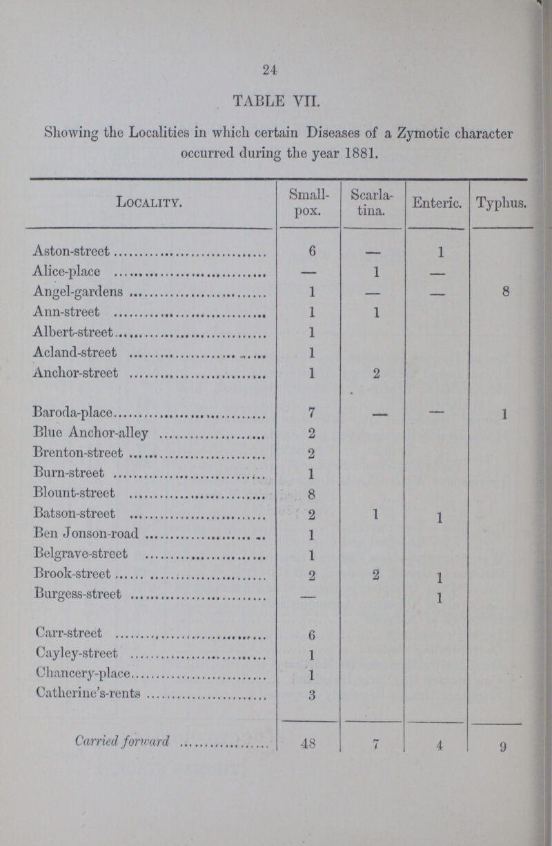 24 TABLE VII. Showing the Localities in which certain Diseases of a Zymotic character occurred during the year 1881. Locality. Small pox. Scarla tina. Enteric. Typhus. Aston-strect 6 — 1 Alice-place — 1 — Angel-gardens 1 — — 8 Ann-street 1 1 Albert-street 1 Acland-street 1 Anchor-street 1 2 Baroda-place 7 — — 1 Blue Anchor-alley 2 Brenton-street 2 Burn-street 1 Blount-street 8 Batson-street 2 1 1 Ben Jonson-road 1 Belgrave-street 1 Brook-street 2 2 1 Burgess-street — 1 Carr-street 6 Cayley-street 1 Chancery-place 1 Catherine's-rents 3 Carried forward 48 7 4 9