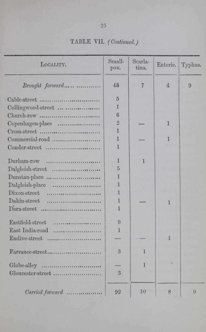 25 TABLE VII. (Continued.) Locality. Small pox. Scarla tina. Enteric. Typhus. Brought forward 48 7 4 9 Cable-street 5 Collingwood-street 1 Church-row 6 Copenhagen-place 2 — 1 Cross-street 1 Commercial-road 1 — 1 Conder-street 1 Durham-row 1 1 Dalgleish-street 5 Dunstan-place 1 Dalgleish-place 1 Dixon-street 1 Dakin-street 1 — 1 Dora-street 1 Eastfield-street 9 East India-road 1 Endive-street — — 1 Farrance-street 3 1 Globe-alley — 1 4 Gloucester-street 3 Carried forward 92 10 8 9