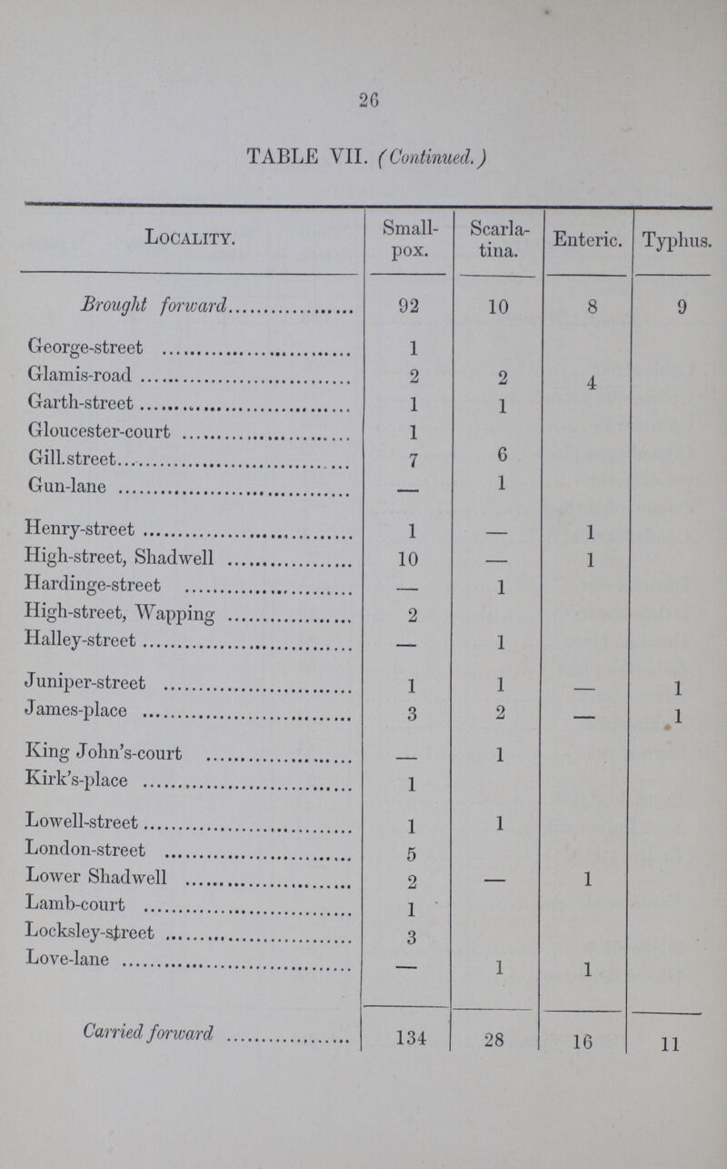 26 TABLE VII. (Continued.) Locality. Small pox. Scarla tina. Enteric. Typhus. Brought forward 92 10 8 9 George-street 1 Glamis-road 2 2 4 Garth-street 1 1 Gloucester-court 1 Gill.street 7 6 Gun-lane — 1 Henry-street 1 — 1 High-street, Shadwell 10 — 1 Hardinge-street — 1 High-street, Wapping 2 Halley-street — 1 Juniper-street 1 1 — 1 James-place 3 2 — 1 King John's-court — 1 Kirk's-place 1 Lowell-street 1 1 London-street 5 Lower Shadwell 2 — 1 Lamb-court 1 Locksley-street 3 Love-lane — 1 1 Carried forward 134 28 16 11