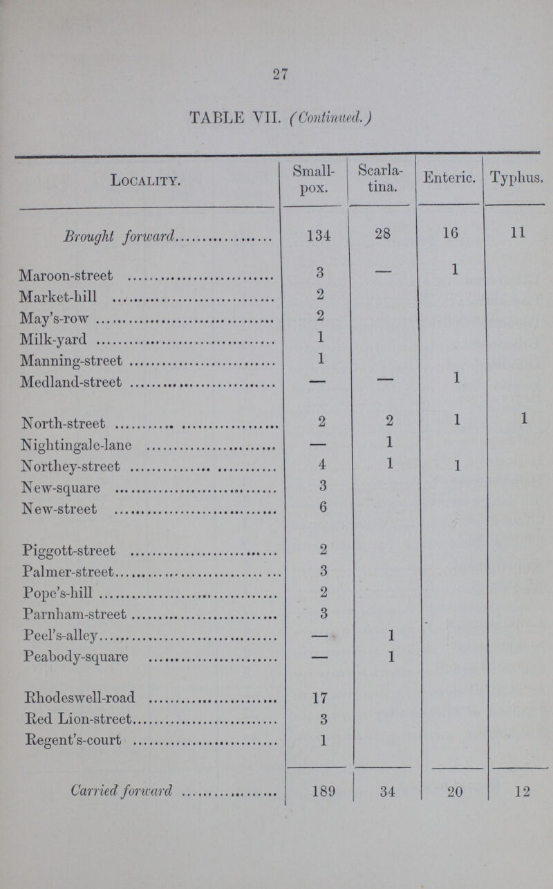 27 TABLE VII. (Continued.) Locality. Small pox. Scarla tina. Enteric. Typhus. Brought forward 134 28 16 11 Maroon-street 3 — 1 Market-hill 2 May's-row 2 Milk-yard 1 Manning-street 1 Medland-street — — 1 North-street 2 2 1 1 Nightingale-lane — 1 Northey-street 4 1 1 New-square 3 New-street 6 Piggott-street 2 Palmer-street 3 Pope's-hill 2 Parnham-street 3 Peel's-alley — 1 Peabody-square — 1 Rhodeswell-road 17 Red Lion-street 3 Regent's-court 1 Carried forward 189 34 20 12