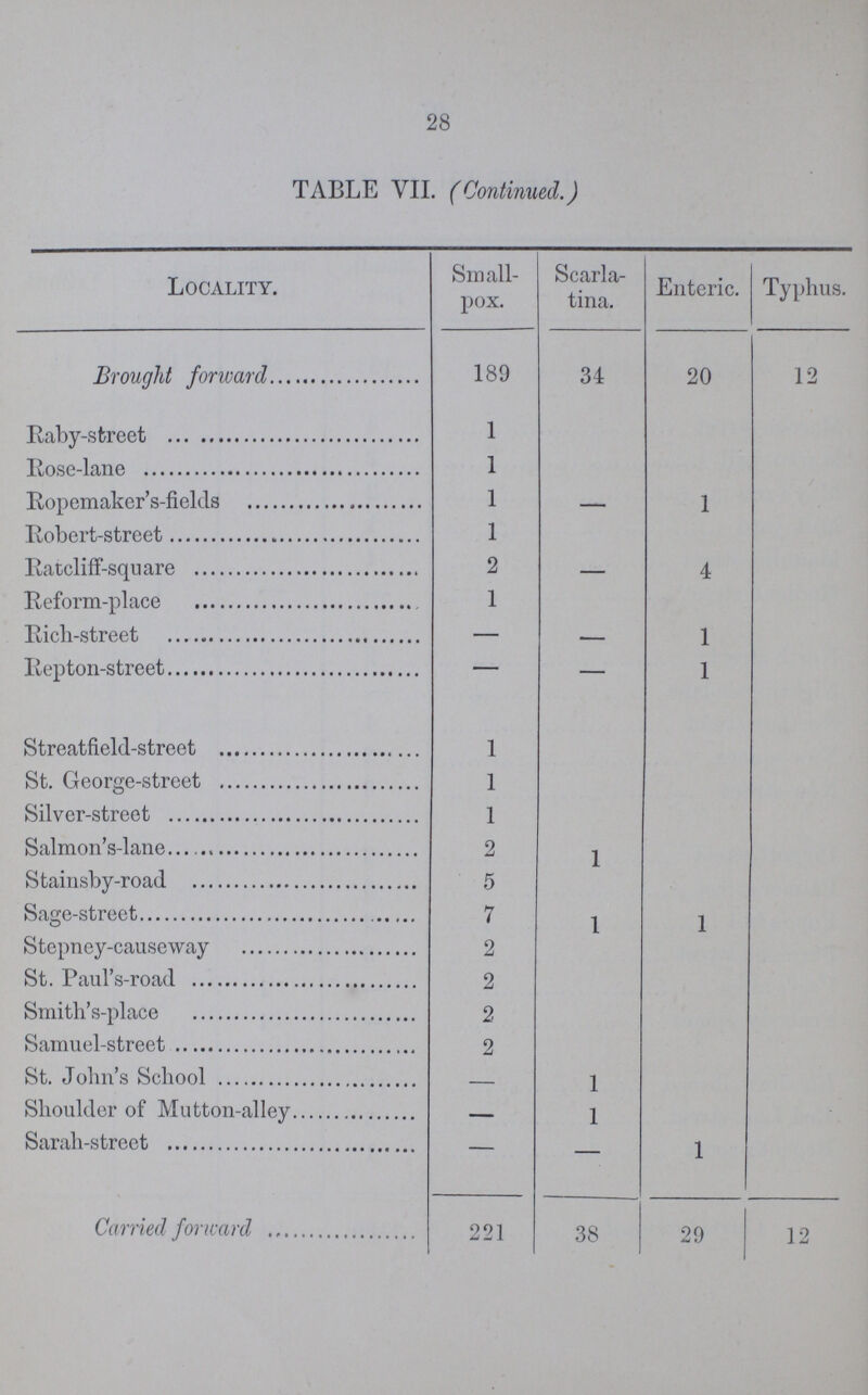 28 TABLE VII. (Continued.) Locality. Small pox. Scarla tina. Enteric. Typhus. Brought forward 189 34 20 12 Raby-street 1 Rose-lane 1 Ropemaker's-fields 1 — 1 Robert-street 1 Ratcliff-square 2 — 4 Reform-place 1 Rich-street — — 1 Repton-street — — 1 Streatfield-street 1 St. George-street 1 Silver-street 1 Salmon's-lane 2 1 Stainsby-road 5 Sage-street 7 1 1 Stepney-causeway 2 St. Paul's-road 2 Smith's-place 2 Samuel-street 2 St. John's School — 1 Shoulder of Mutton-alley — 1 Sarah-street — — 1 Carried forward 221 38 29 12
