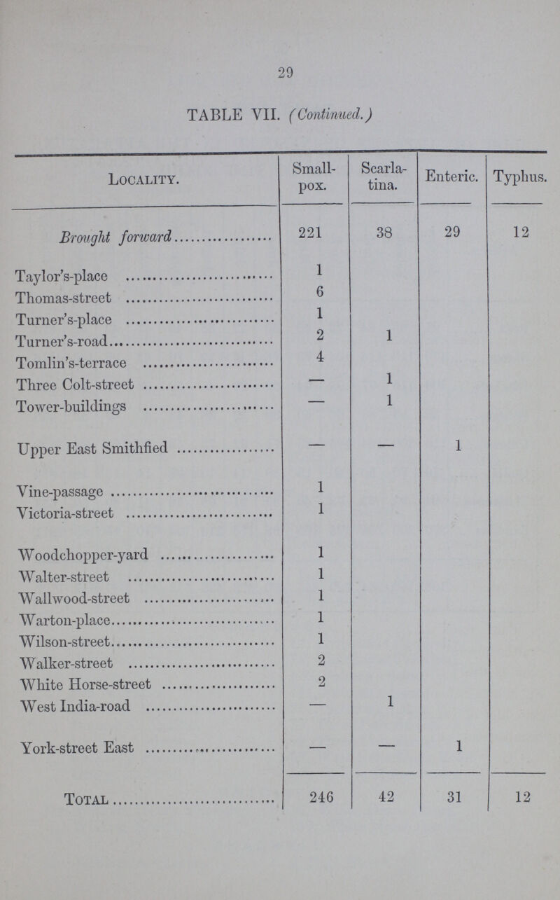 29 TABLE VII. (Continued.) Locality. Small pox. Scarla tina. Enteric. Typhus. Brought forward 221 38 29 12 Taylor's-place 1 Thomas-street 6 Turner's-place 1 Turner's-road 2 1 Tomlin's-terrace 4 Three Colt-street — 1 Tower-buildings — 1 Upper East Smithfied — — 1 Vine-passage 1 Victoria-street 1 Woodchopper-yard 1 Walter-street 1 Wallwood-street 1 Warton-place 1 Wilson-street 1 Walker-street 2 White Horse-street 2 West India-road — 1 York-street East — — 1 Total 246 42 31 12
