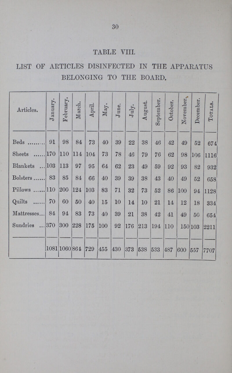 30 TABLE VIII. LIST OF ARTICLES DISINFECTED IN THE APPARATUS BELONGING TO THE BOARD. Articles. January. February. March. April. May. June. July. August. September. October. November. December. Totals. Beds 91 98 84 73 40 39 22 38 46 42 49 52 674 Sheets 170 110 114 104 73 78 46 79 76 62 98 106 1116 Blankets 103 113 97 95 64 62 23 49 59 92 93 82 932 Bolsters 83 85 84 66 40 39 39 38 43 40 49 52 658 Pillows 110 200 124 103 83 71 32 73 52 86 100 94 1128 Quilts 70 60 50 40 15 10 14 10 21 14 12 18 334 Mattresses 84 94 83 73 40 39 21 38 42 41 49 50 654 Sundries 370 300 228 175 100 92 176 213 194 110 150 103 2211 1081 1060 864 729 455 430 373 538 533 487 600 557 7707