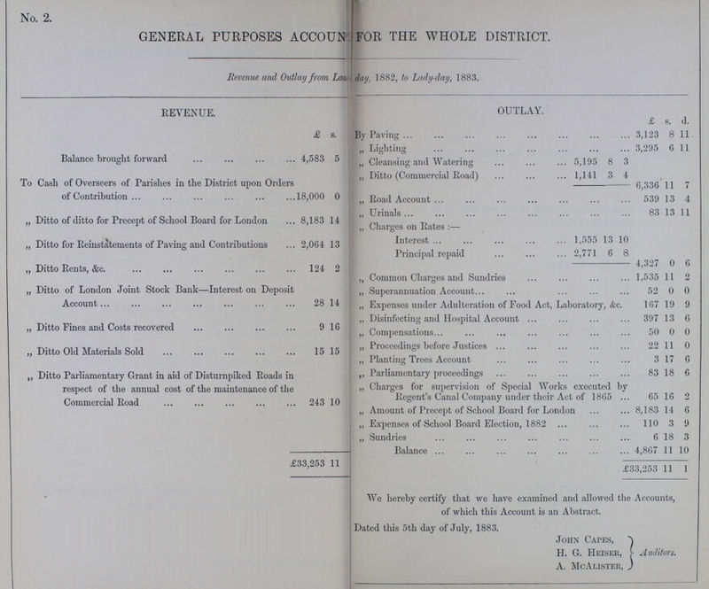 No. 2. GENERAL PURPOSES ACCOUNT FOR THE WHOLE DISTRICT. Revenue and Outlay from La??? day, 1882, to Lady-day, 1883. REVENUE. OUTLAY. £ s. £ s. d. By Paving 3,123 8 11 Lighting 3,295 6 11 Balance brought forward . 4,583 5 „ Cleansing and Watering 5,195 8 3 „ Ditto (Commercial Road) 1,141 3 4 To Cash of Overseers of Parishes in the District upon Orders of Contribution .18,000 0 6,336 11 7 „ Road Account 539 13 4 „ Urinals 83 13 11 „ Ditto of ditto for Precept of School Board for London . 8,183 14 77 „ Charges on Rates:— „ Ditto for Reinstatements of Paving and Contributions . 2,064 13 Interest 1,555 13 10 Principal repaid 2,771 6 8 „ Ditto Rents, &c. . 124 2 4,327 0 6 „ Common Charges and Sundries 1,535 11 2 „ Ditto of London Joint Stock Bank—Interest on Deposit „ Superannuation Account 52 0 0 Account 28 14 „ Expenses under Adulteration of Food Act, Laboratory, &c. 167 19 9 „ Disinfecting and Hospital Account ... 397 13 6 „ Ditto Fines and Costs recovered 9 16 „ Compensations 50 0 0 „ Ditto Old Materials Sold 15 15 „ Proceedings before Justices 22 11 0 „ Planting Trees Account 3 17 6 „ Ditto Parliamentary Grant in aid of Disturnpiked Roads in respect of the annual cost of the maintenance of the Commercial Road 243 10 „ Parliamentary proceedings 83 18 6 „ Charges for supervision of Special Works executed by Regent's Canal Company under their Act of 1865 ... 65 16 2 „ Amount of Precept of School Board for London 8,183 14 6 „ Expenses of School Board Election, 1882 110 3 9 „ Sundries 6 18 3 Balance 4,867 11 10 £33,253 11 £33,253 11 1 We hereby certify that we have examined and allowed the Accounts, of which this Account is an Abstract. Dated this 5th day of July, 1883. John Capes, H. G. Heiser, A. McAlister, Auditors.