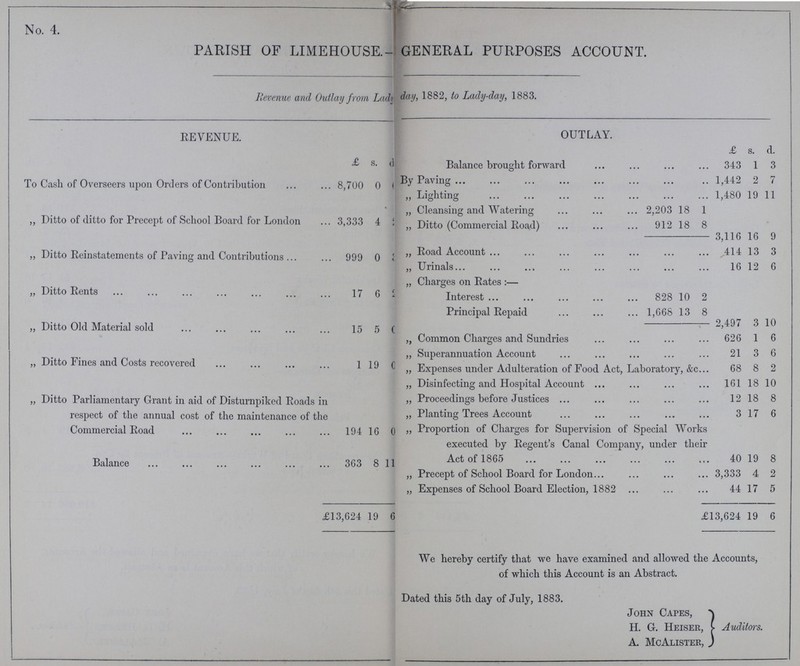 No. 4. PARISH OF LIMEHOUSE.??? GENERAL PURPOSES ACCOUNT. Revenue and Outlay from Lad??? day, 1882, to Lady-day, 1883. REVENUE. OUTLAY. £ s. d. £ s. d. Balance brought forward 343 1 3 To Cash of Overseers upon Orders of Contribution 8,700 0 ??? By Paving 1,442 2 7 „ Lighting 1,480 19 11 „ Cleansing and Watering 2,203 18 1 „ Ditto of ditto for Precept of School Board for London 3,333 4 ??? „ Ditto (Commercial Road) 912 18 8 3,116 16 9 „ Ditto Reinstatements of Paving and Contributions 999 0 ??? „ Road Account 414 13 3 „ Urinals 16 12 6 „ Ditto Rents 17 6 ??? „ Charges on Rates:— Interest 828 10 2 Principal Repaid 1,668 13 8 „ Ditto Old Material sold 15 5 ??? 2,497 3 10 „ Common Charges and Sundries 626 1 6 „ Ditto Fines and Costs recovered 1 19 ??? „ Superannuation Account 21 3 6 „ Expenses under Adulteration of Food Act, Laboratory, &c 68 8 2 „ Disinfecting and Hospital Account 161 18 10 „ Ditto Parliamentary Grant in aid of Disturnpiked Roads in respect of the annual cost of the maintenance of the Commercial Road 194 16 0 „ Proceedings before Justices 12 18 8 „ Planting Trees Account 3 17 6 „ Proportion of Charges for Supervision of Special Works Balance 363 8 11 executed by Regent's Canal Company, under their Act of 1865 40 19 8 „ Precept of School Board for London 3,333 4 2 „ Expenses of School Board Election, 1882 44 17 5 v3,624 19 6 £13,624 19 6 We hereby certify that we have examined and allowed the Accounts, of which this Account is an Abstract. Dated this 5th day of July, 1883. John Capes, H. G. Heiser, A. McAlister, Auditors.